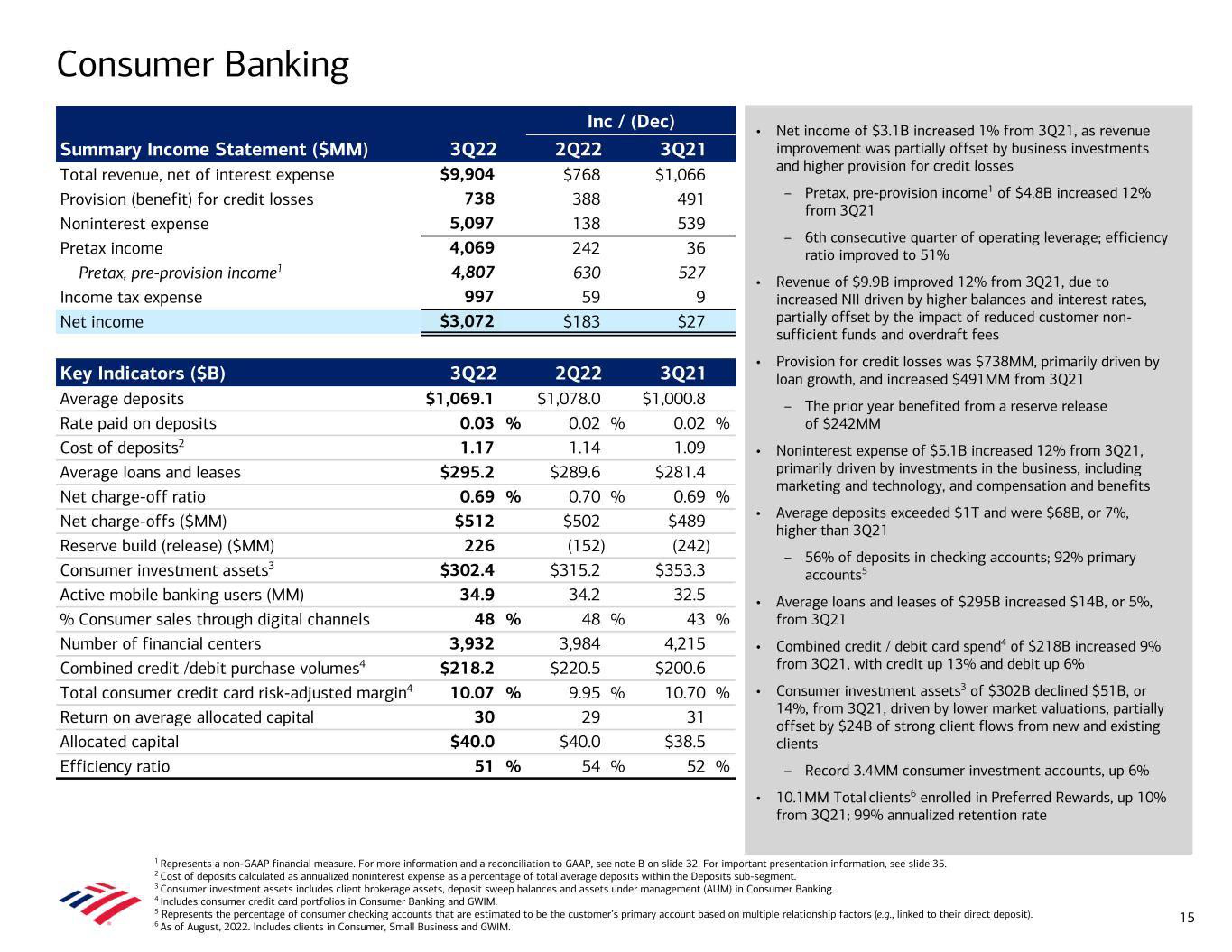 Bank of America Results Presentation Deck slide image #15