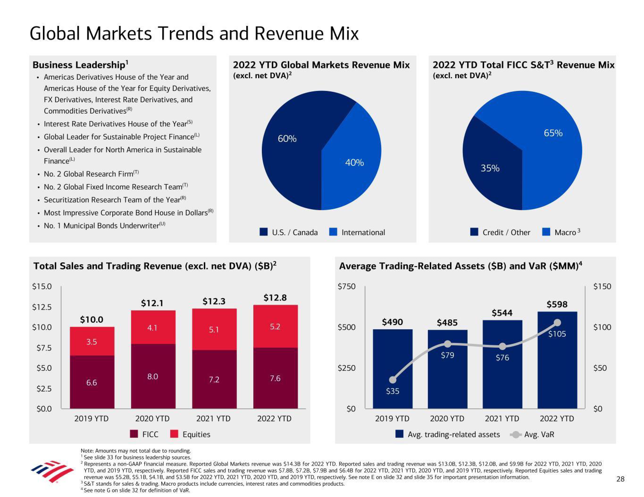 Bank of America Results Presentation Deck slide image #28