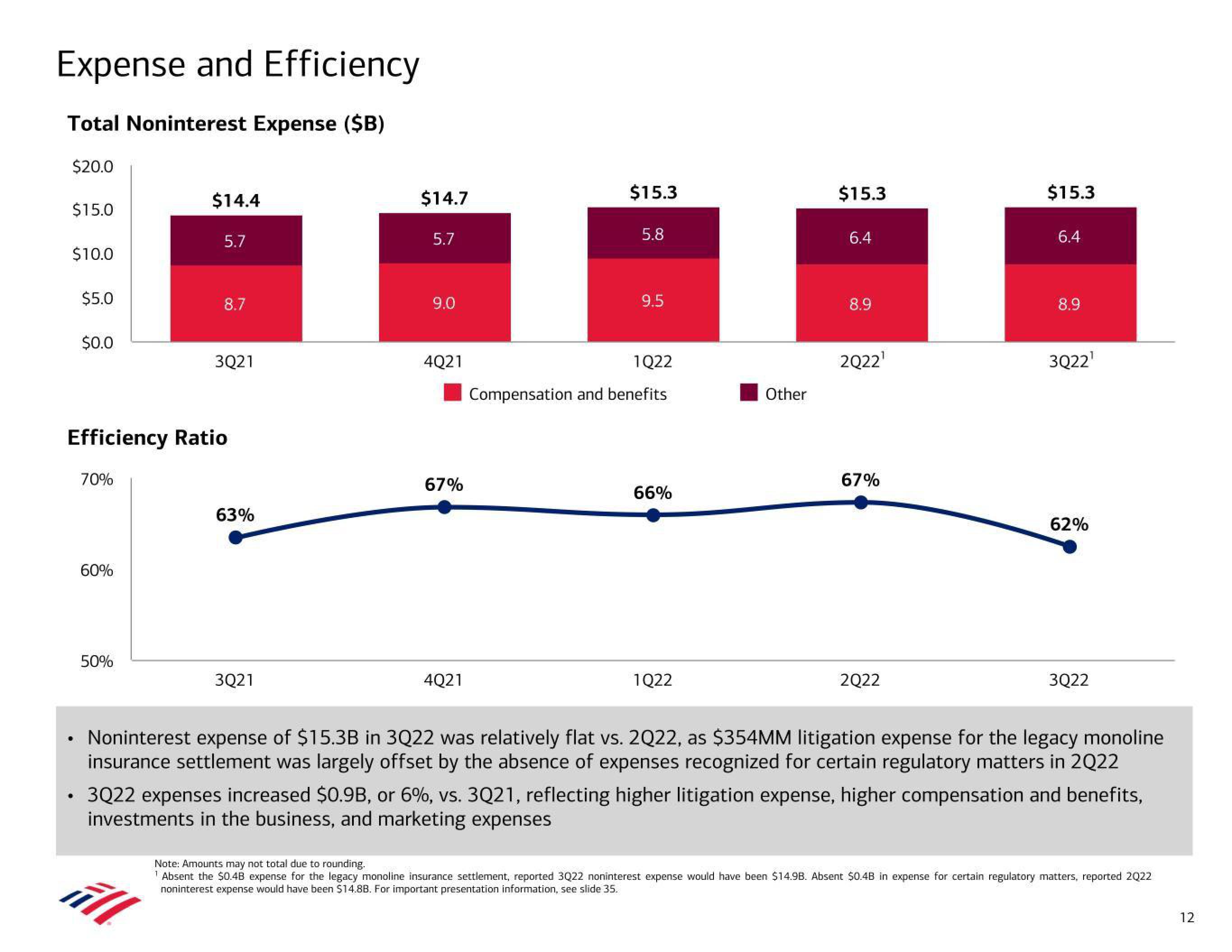 Bank of America Results Presentation Deck slide image #12