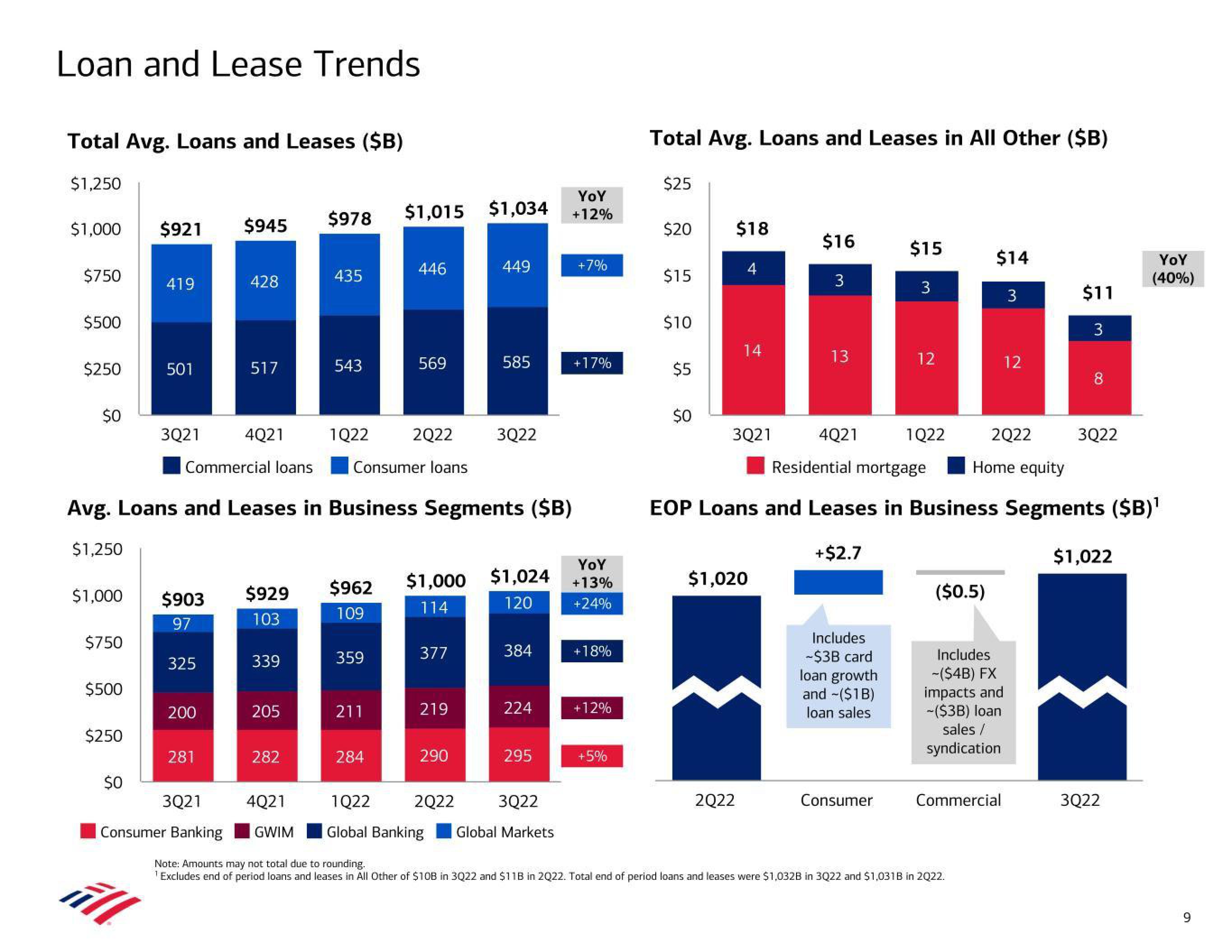 Bank of America Results Presentation Deck slide image #9