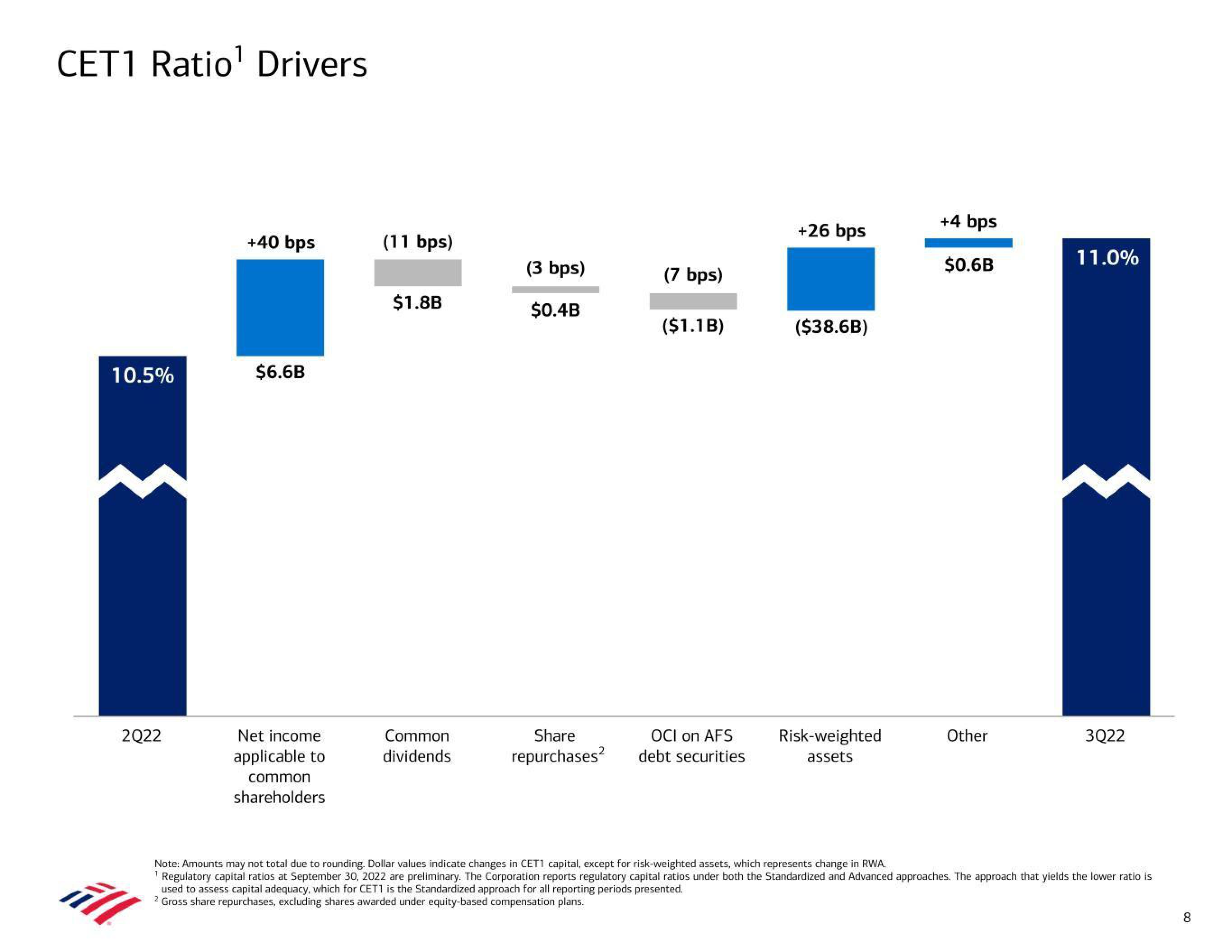 Bank of America Results Presentation Deck slide image #8