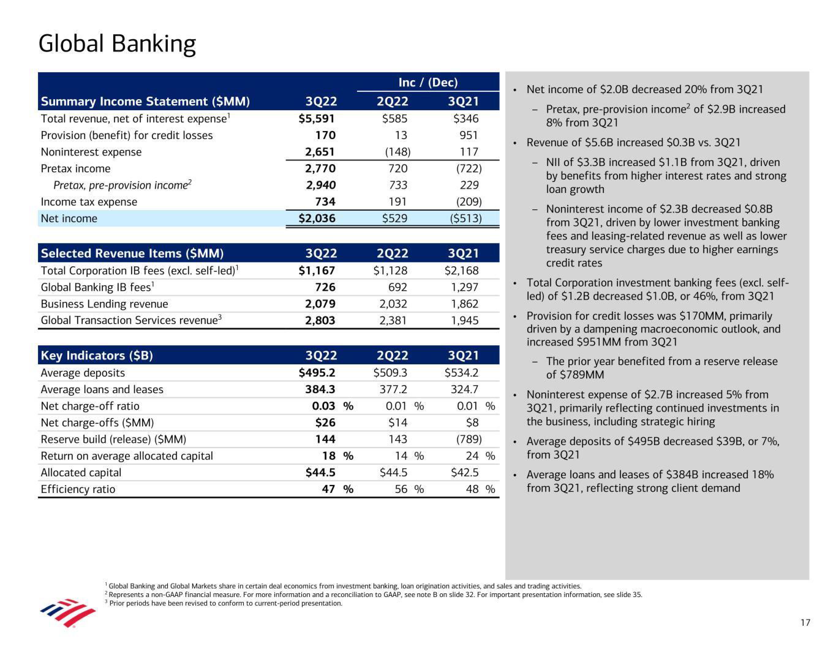 Bank of America Results Presentation Deck slide image #17