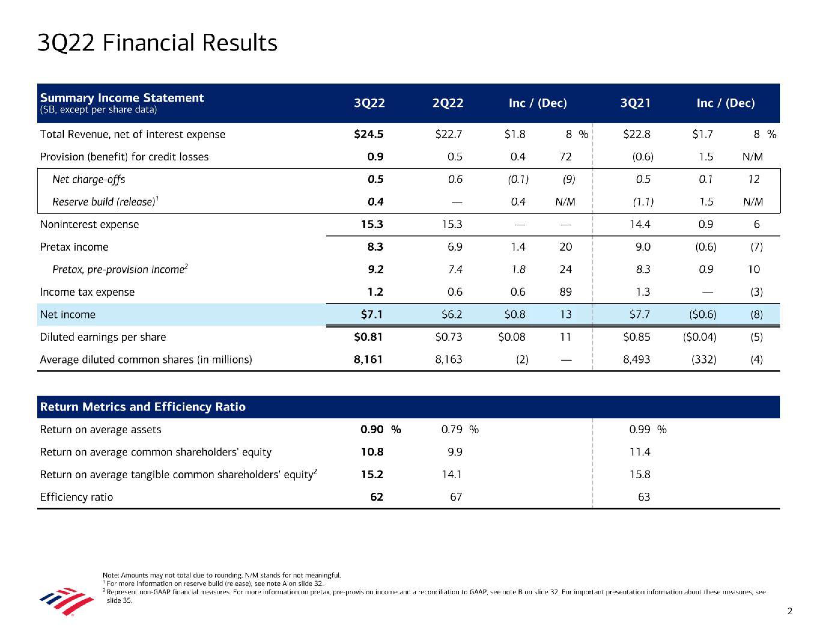 Bank of America Results Presentation Deck slide image #2