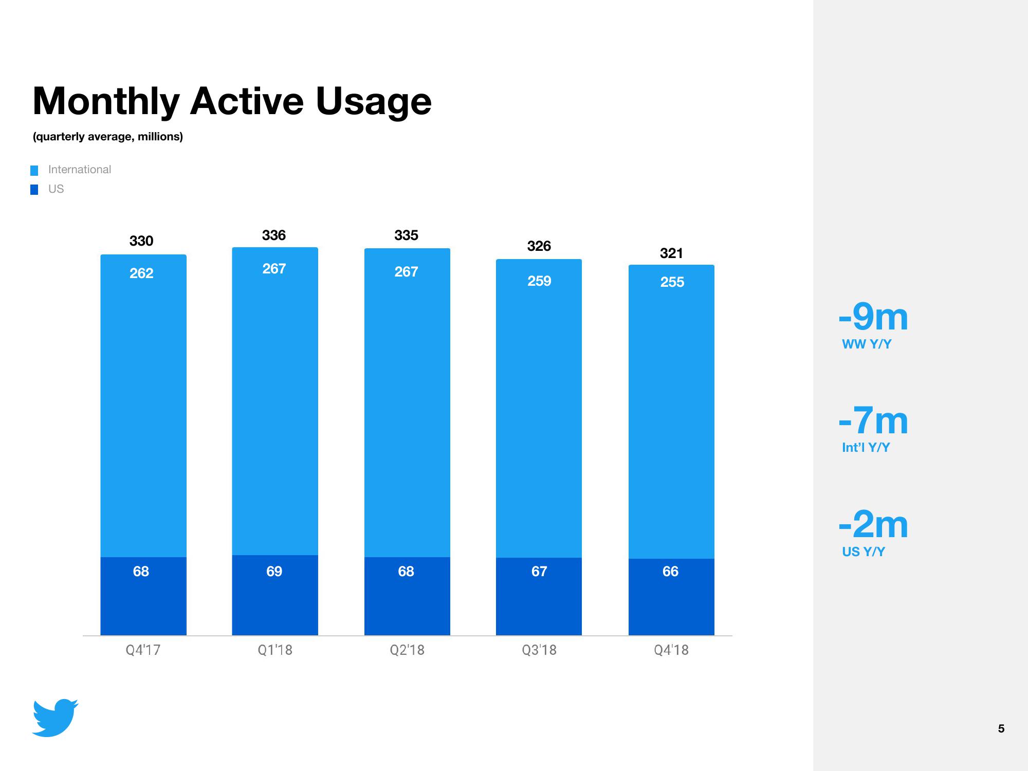 Twitter Results Presentation Deck slide image #5