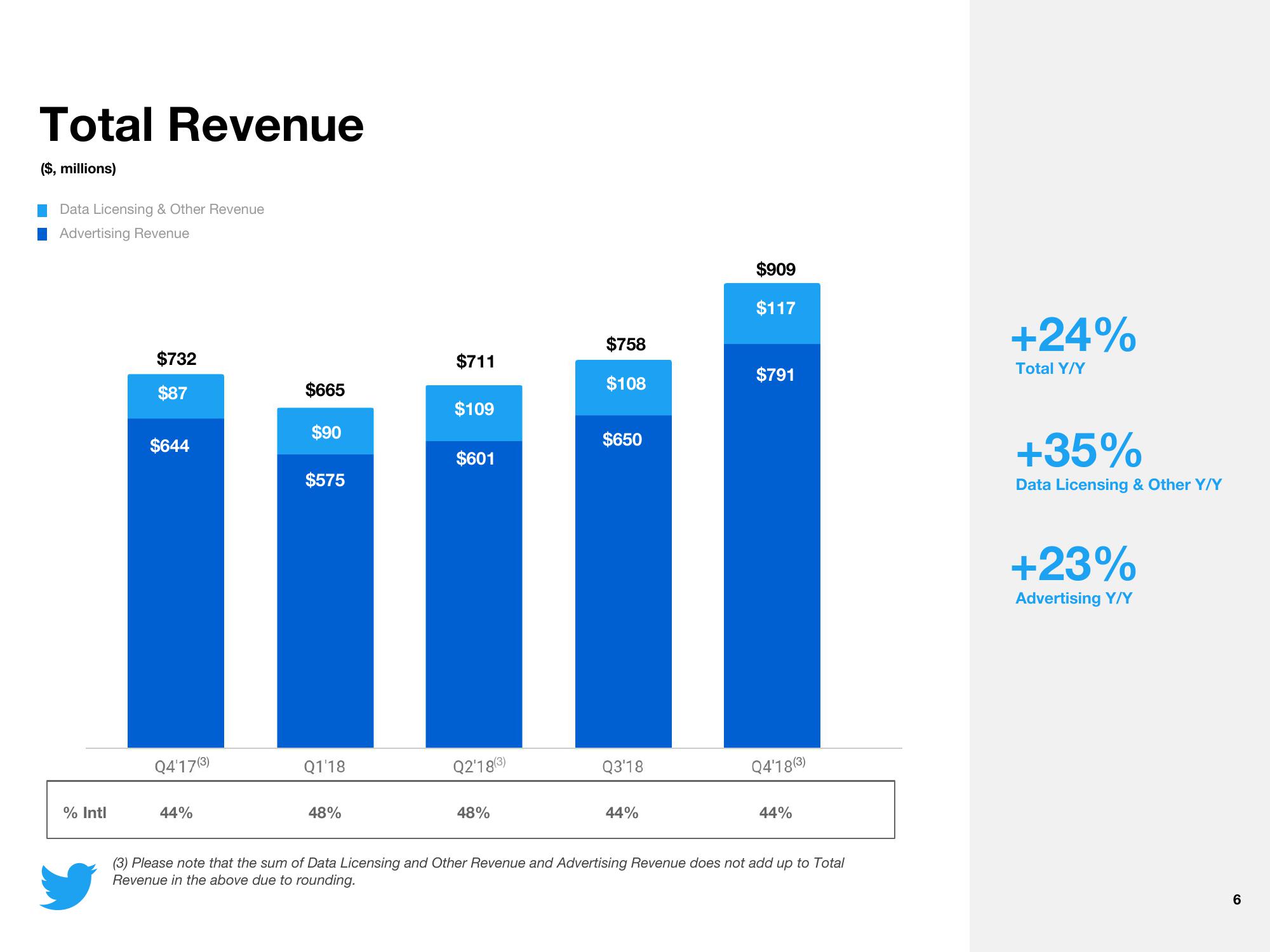 Twitter Results Presentation Deck slide image #6