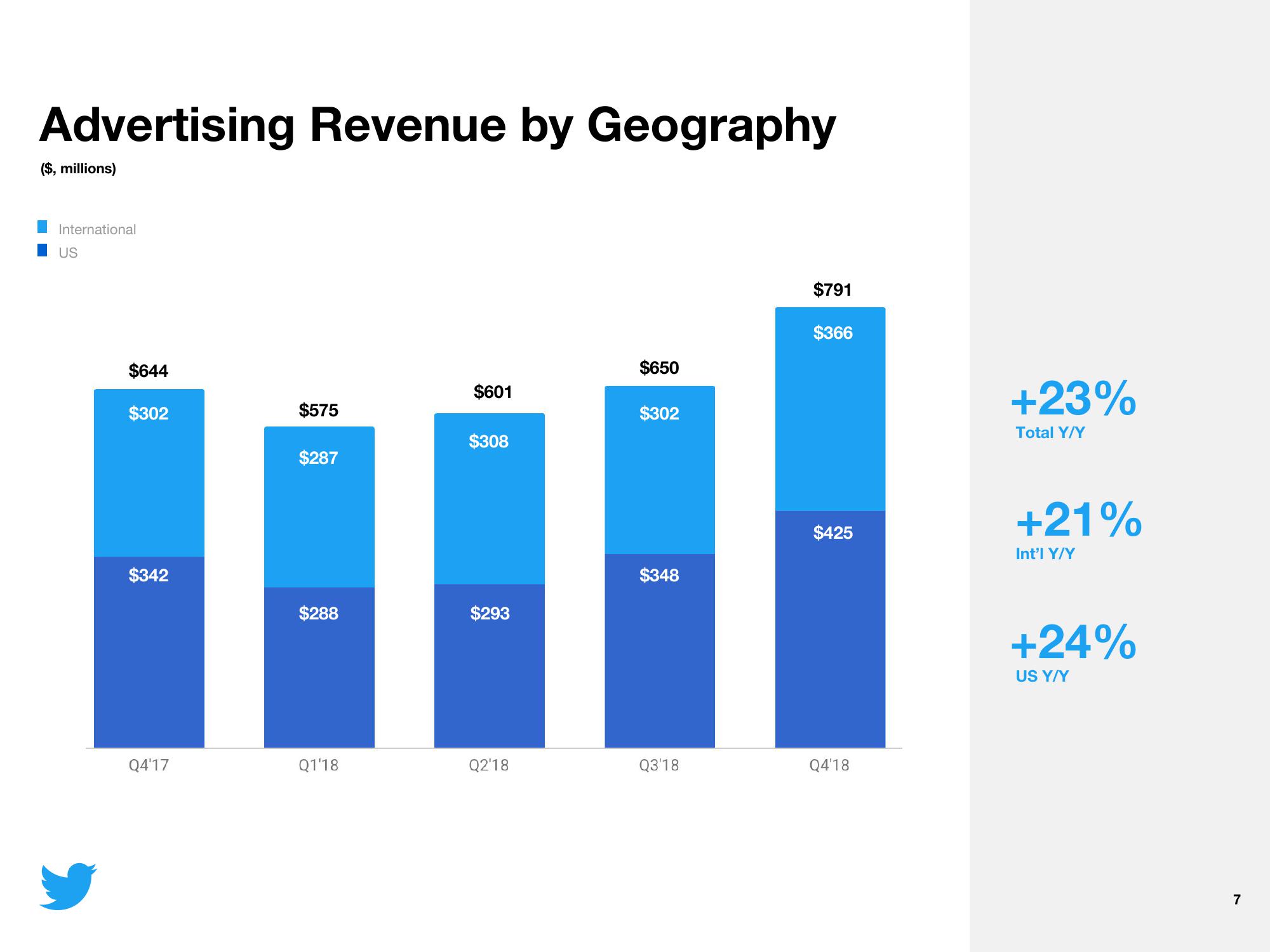 Twitter Results Presentation Deck slide image #7