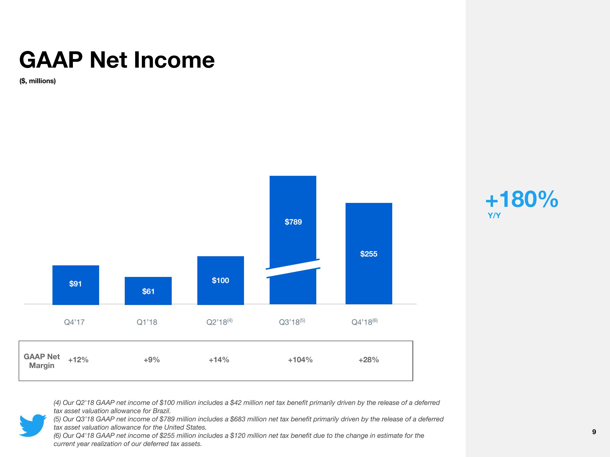 Twitter Results Presentation Deck slide image #9