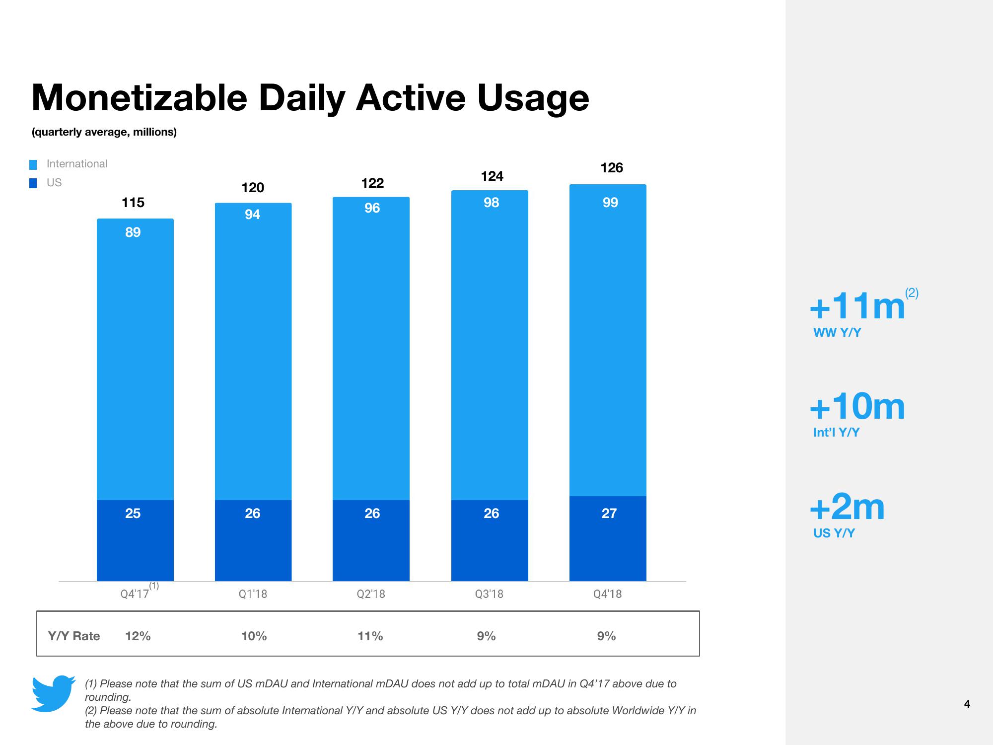 Twitter Results Presentation Deck slide image #4