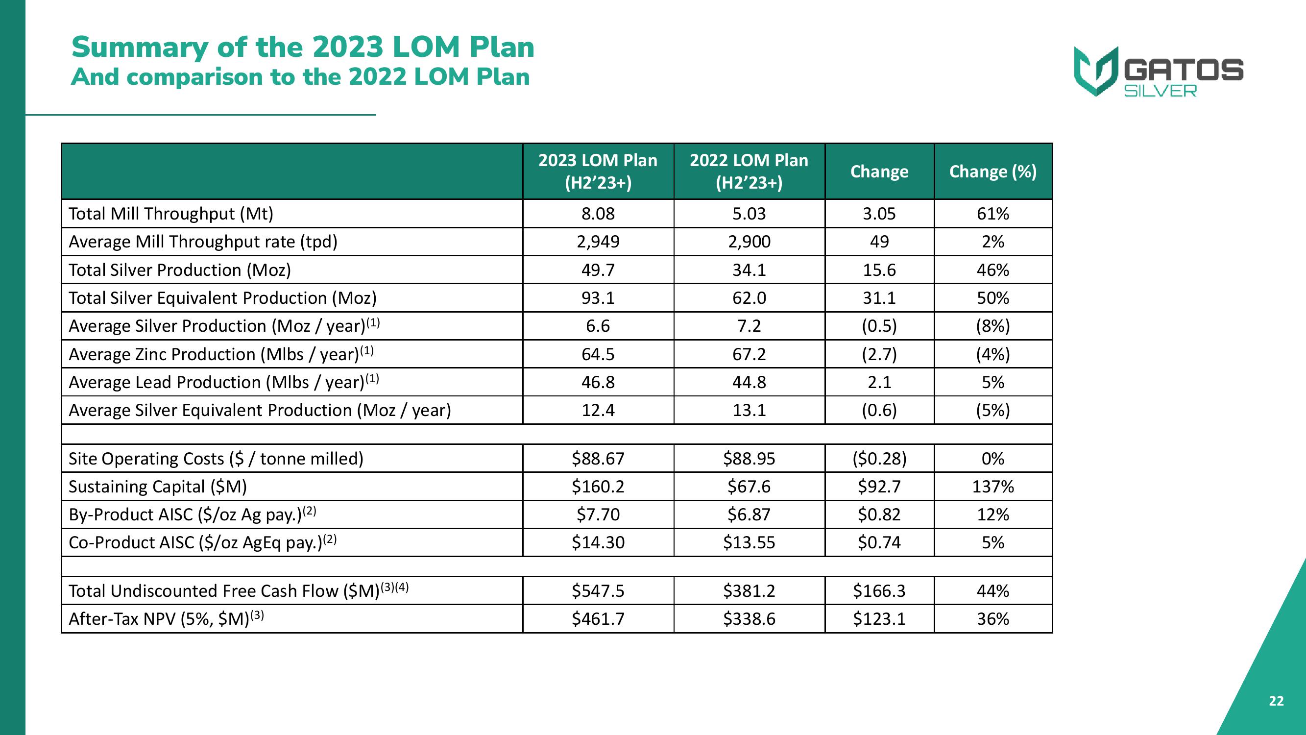 Gatos Silver Investor Presentation Deck slide image #22