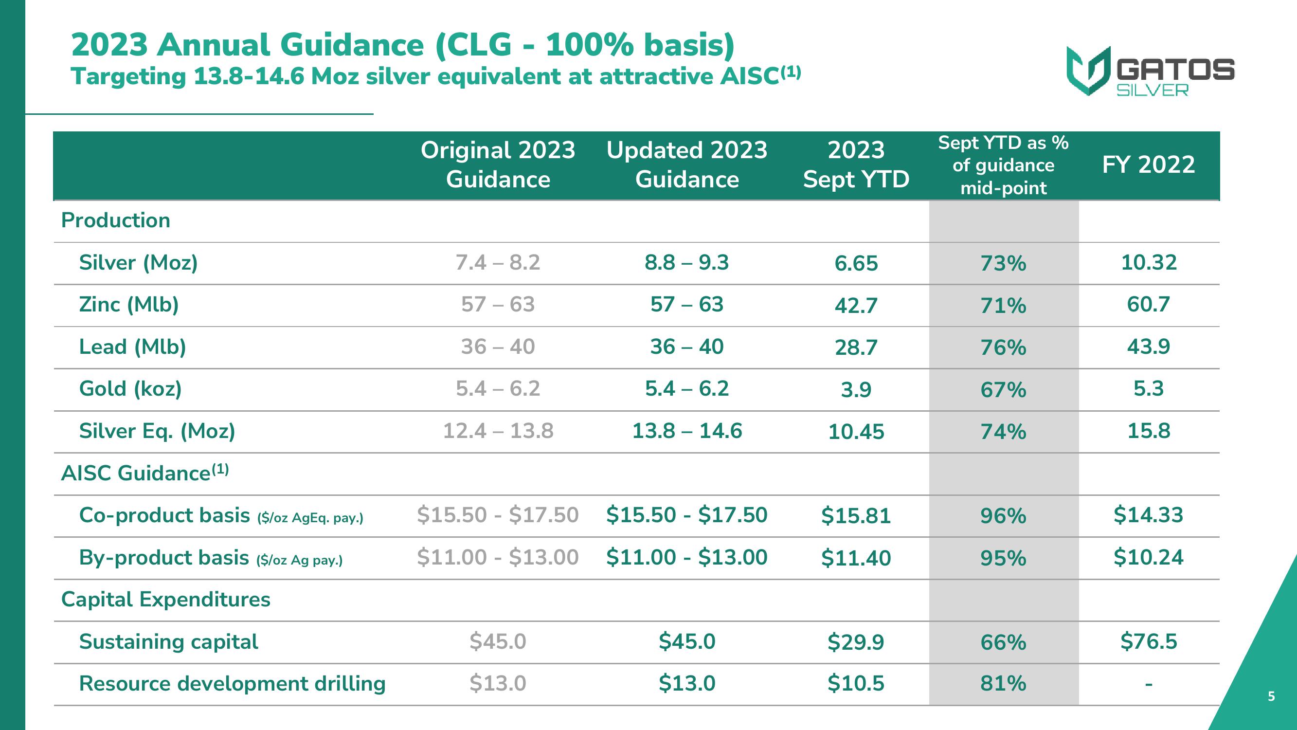 Gatos Silver Investor Presentation Deck slide image #5