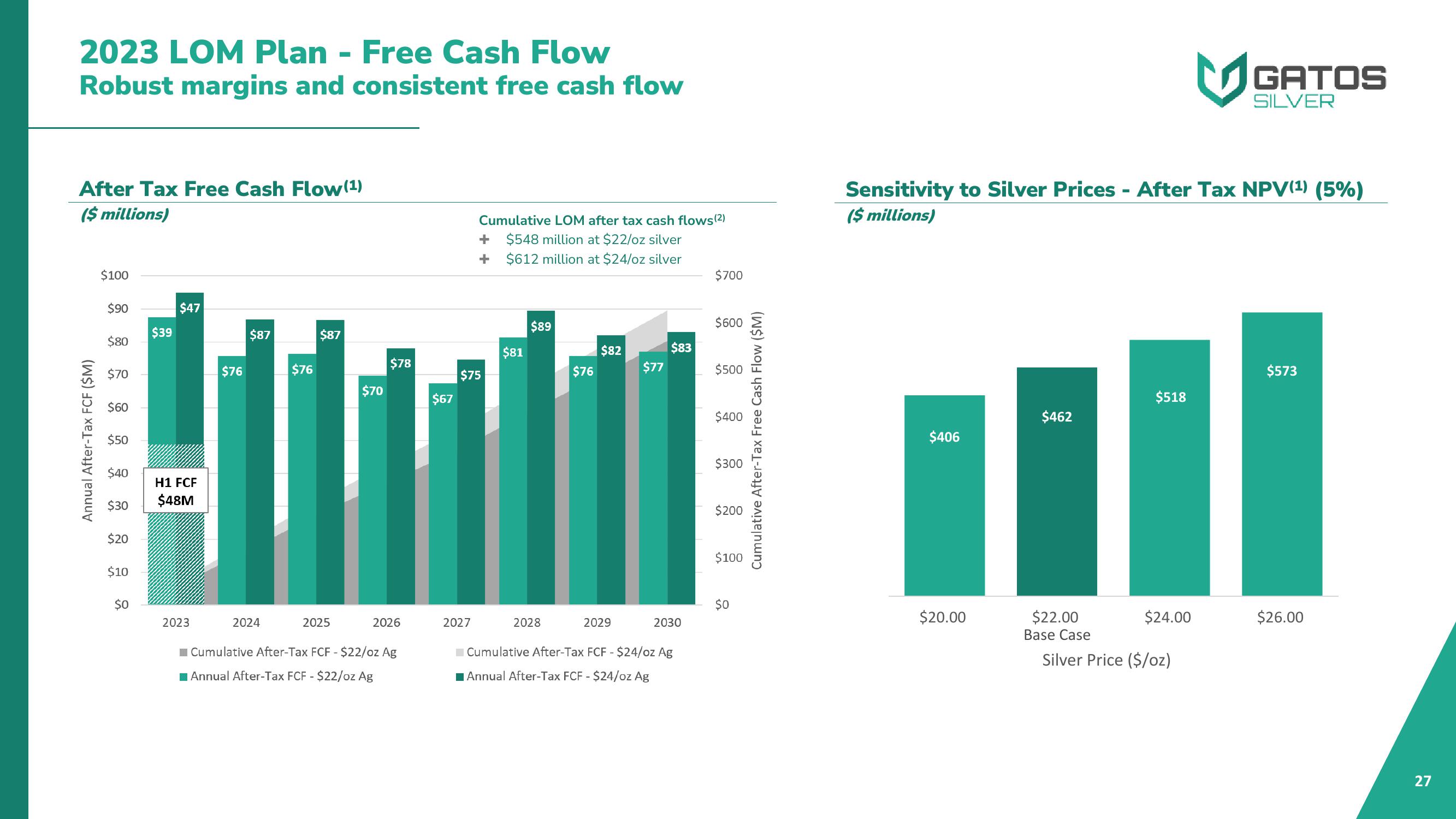 Gatos Silver Investor Presentation Deck slide image #27