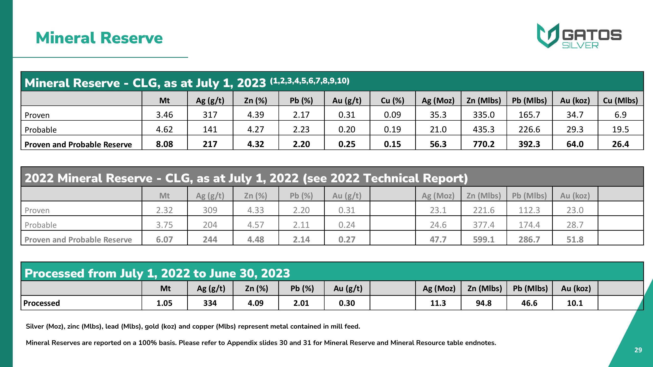 Gatos Silver Investor Presentation Deck slide image #29