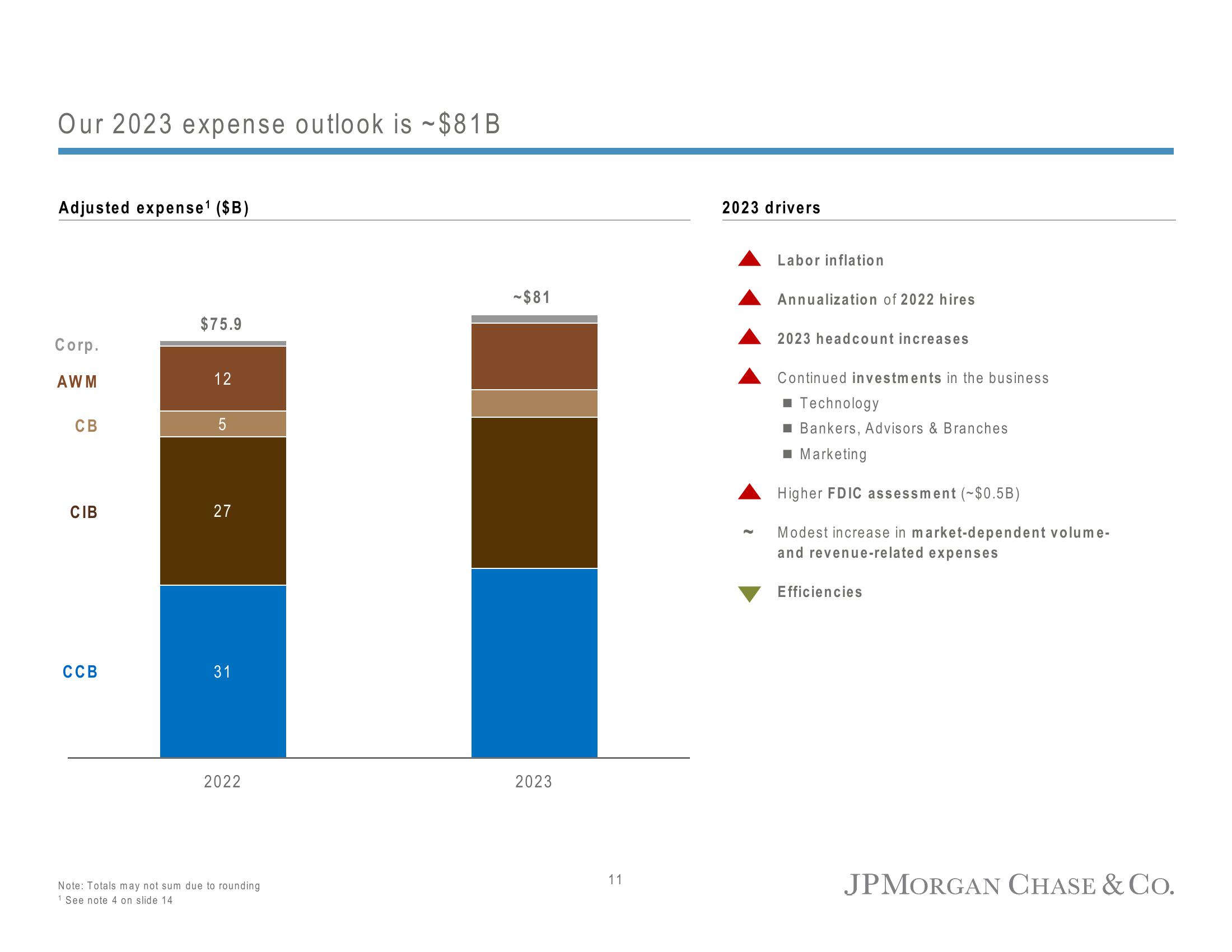 J.P.Morgan Results Presentation Deck slide image #14