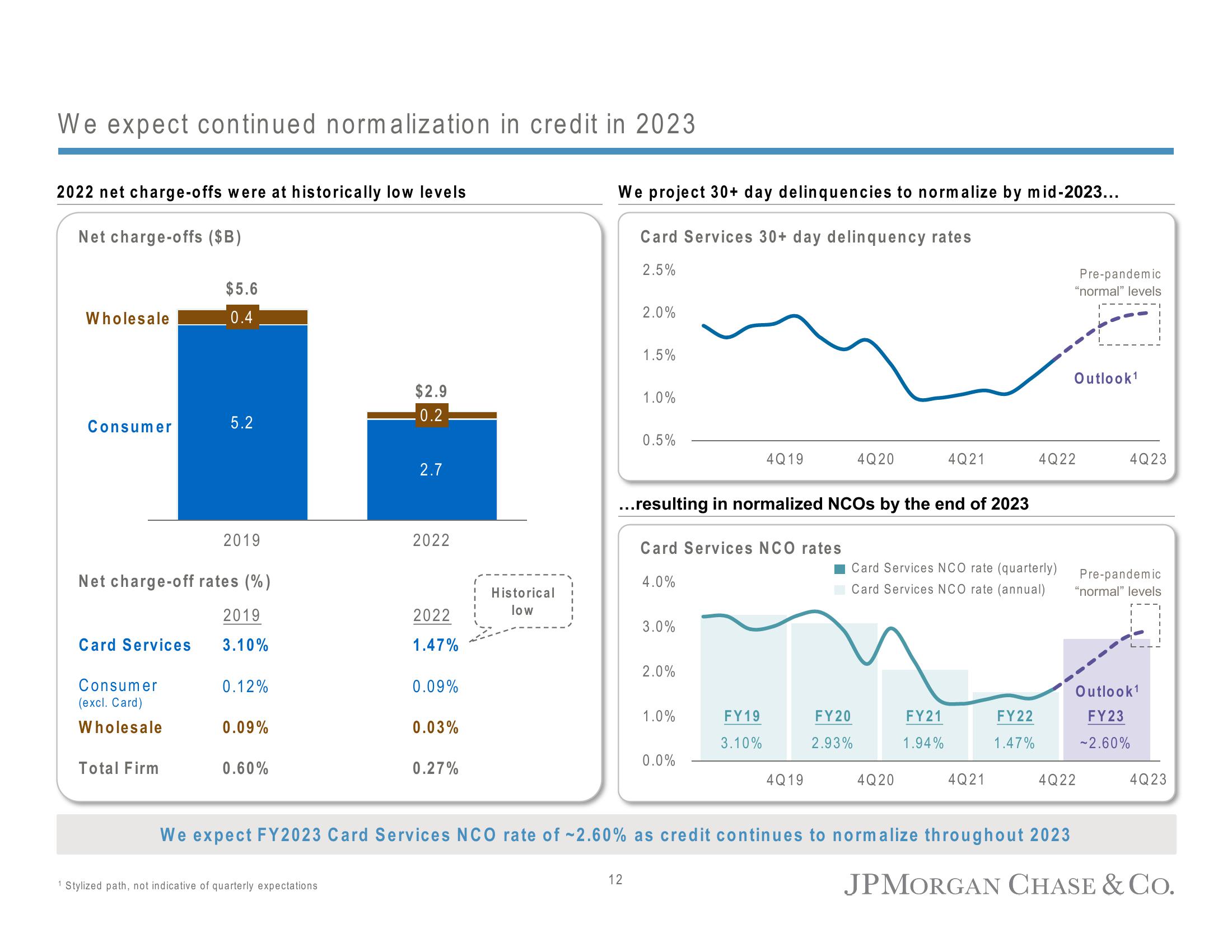 J.P.Morgan Results Presentation Deck slide image #15