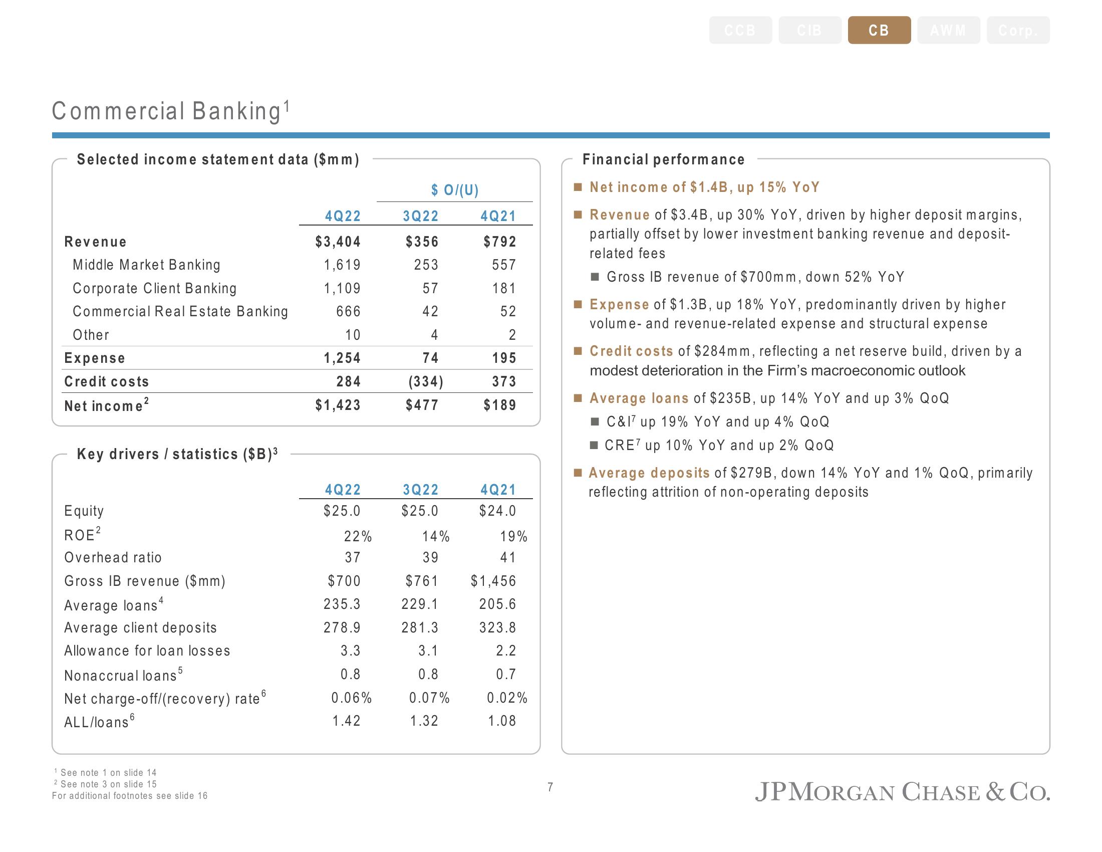 J.P.Morgan Results Presentation Deck slide image #9