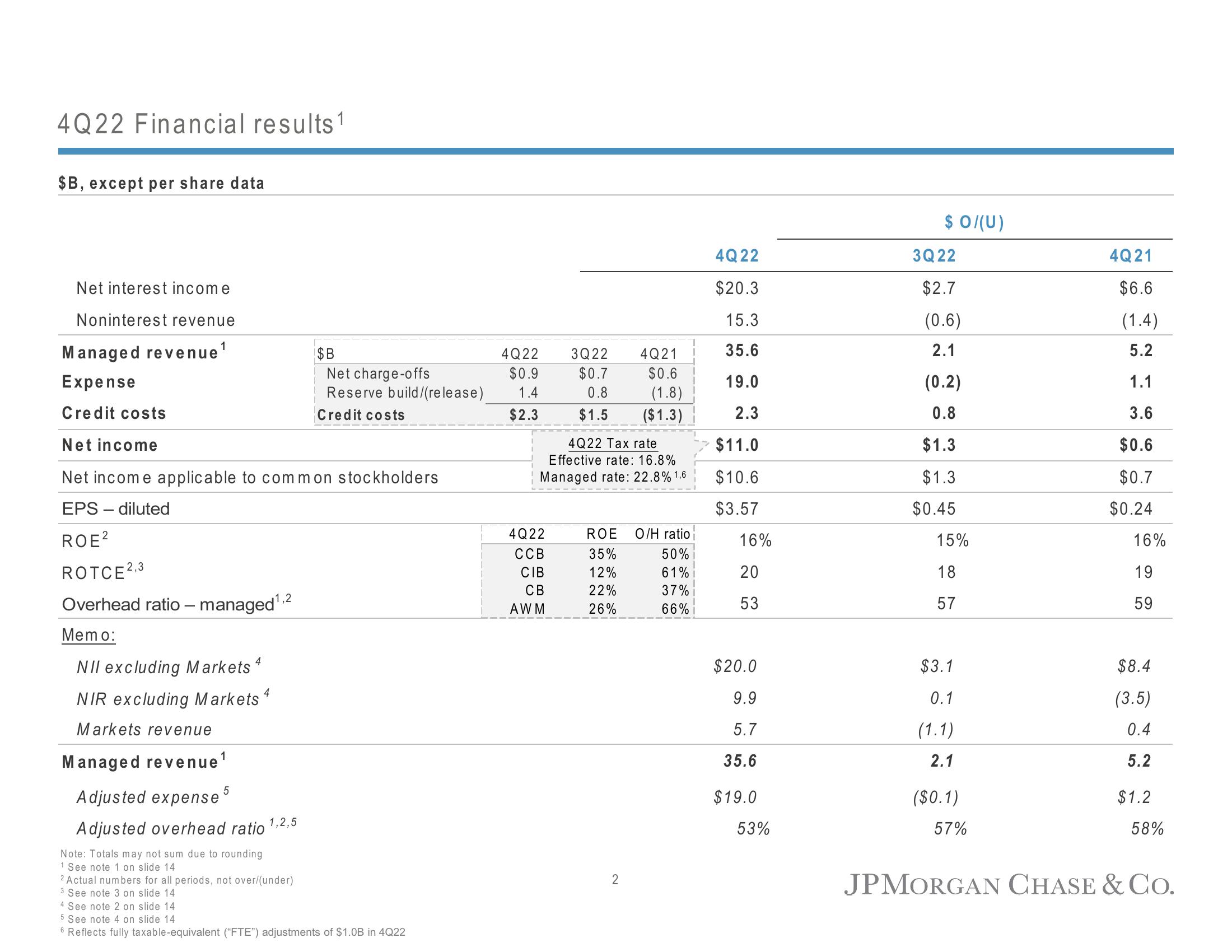 J.P.Morgan Results Presentation Deck slide image #4