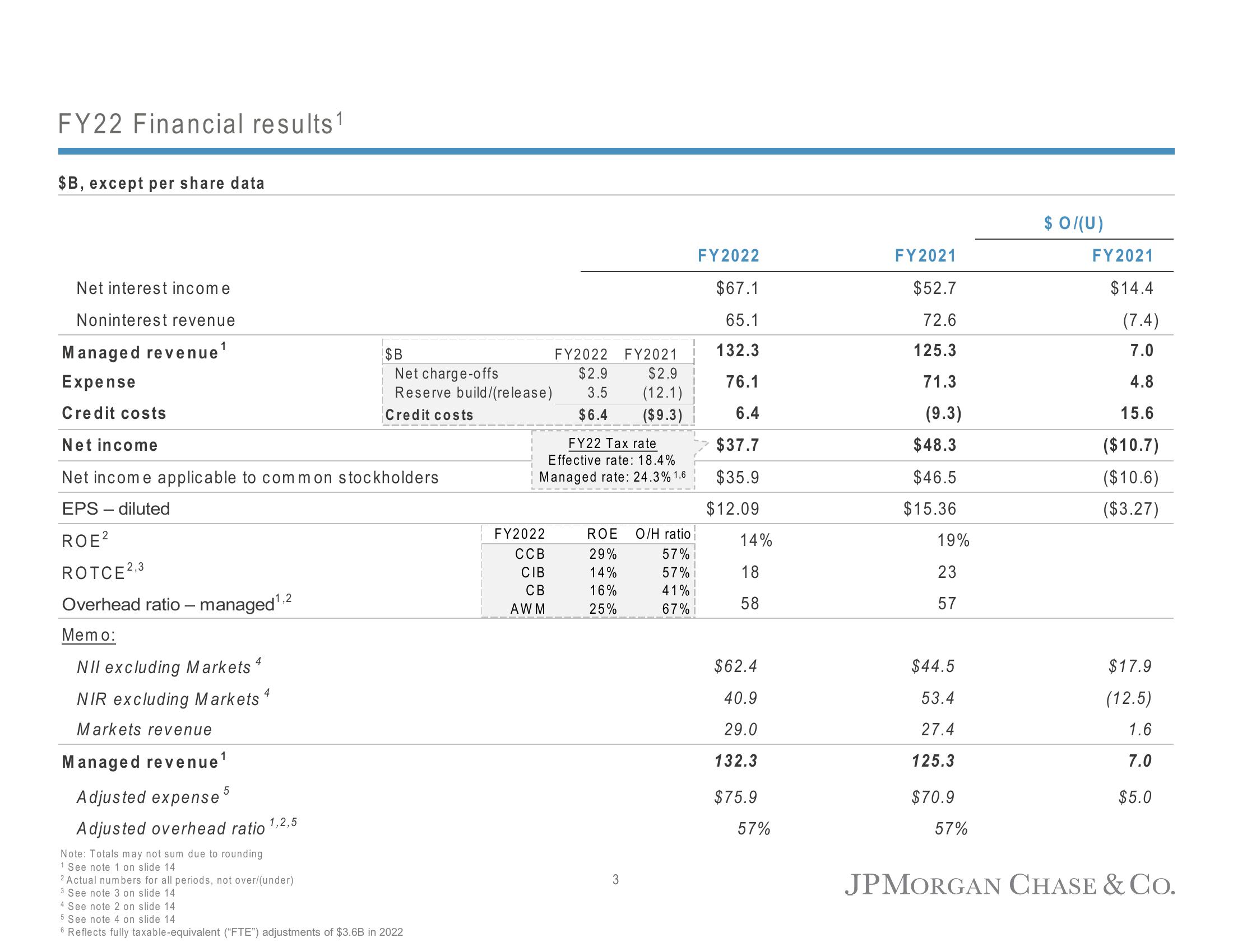 J.P.Morgan Results Presentation Deck slide image #5