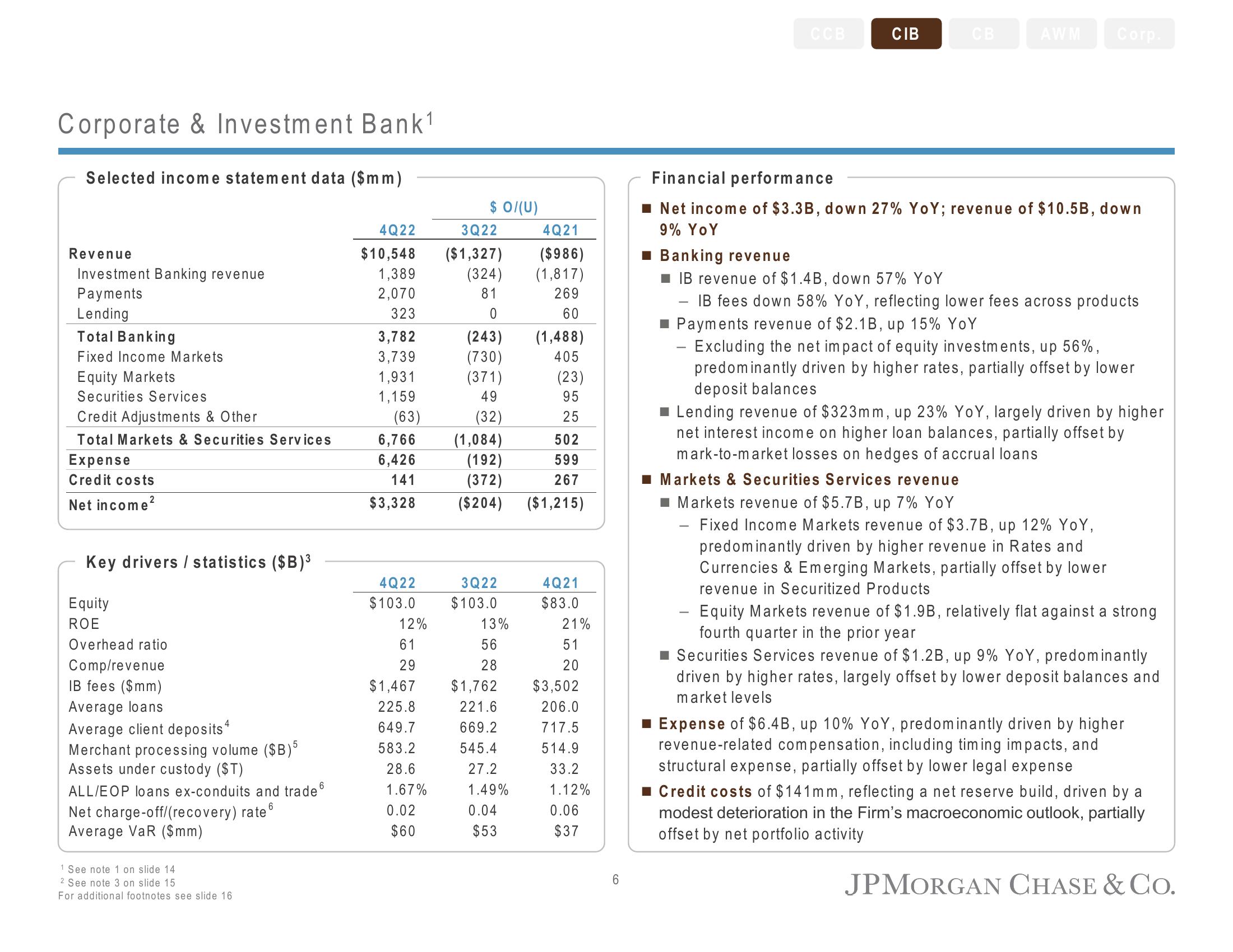 J.P.Morgan Results Presentation Deck slide image #8