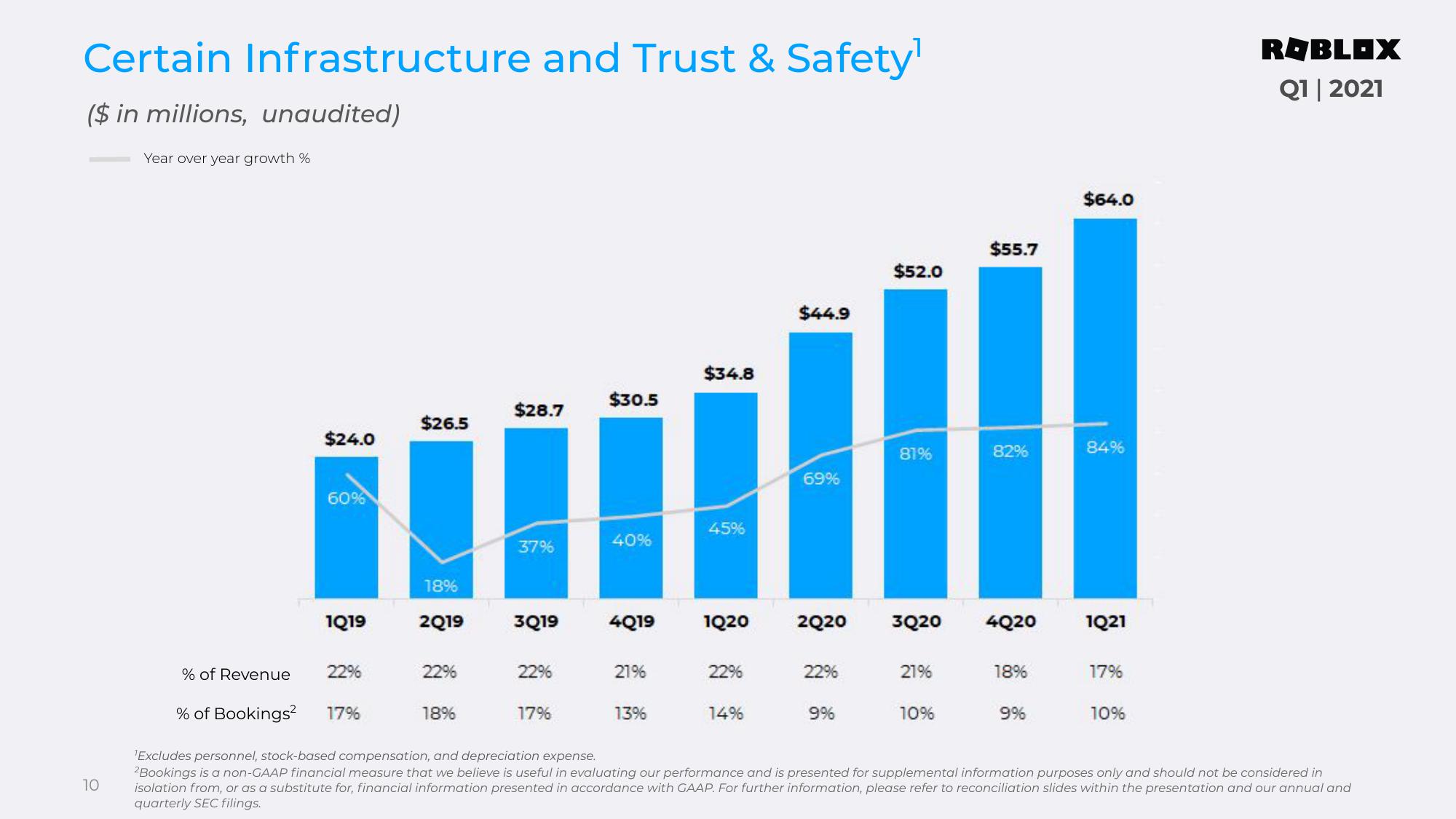 Roblox Results Presentation Deck slide image #10