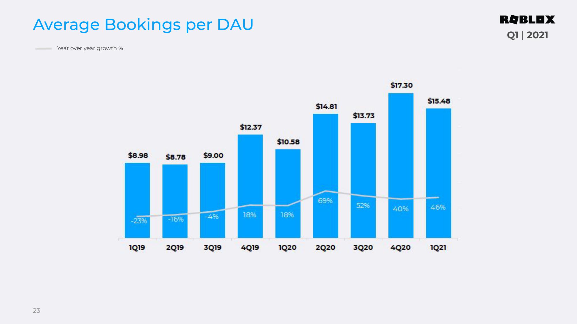 Roblox Results Presentation Deck slide image #23