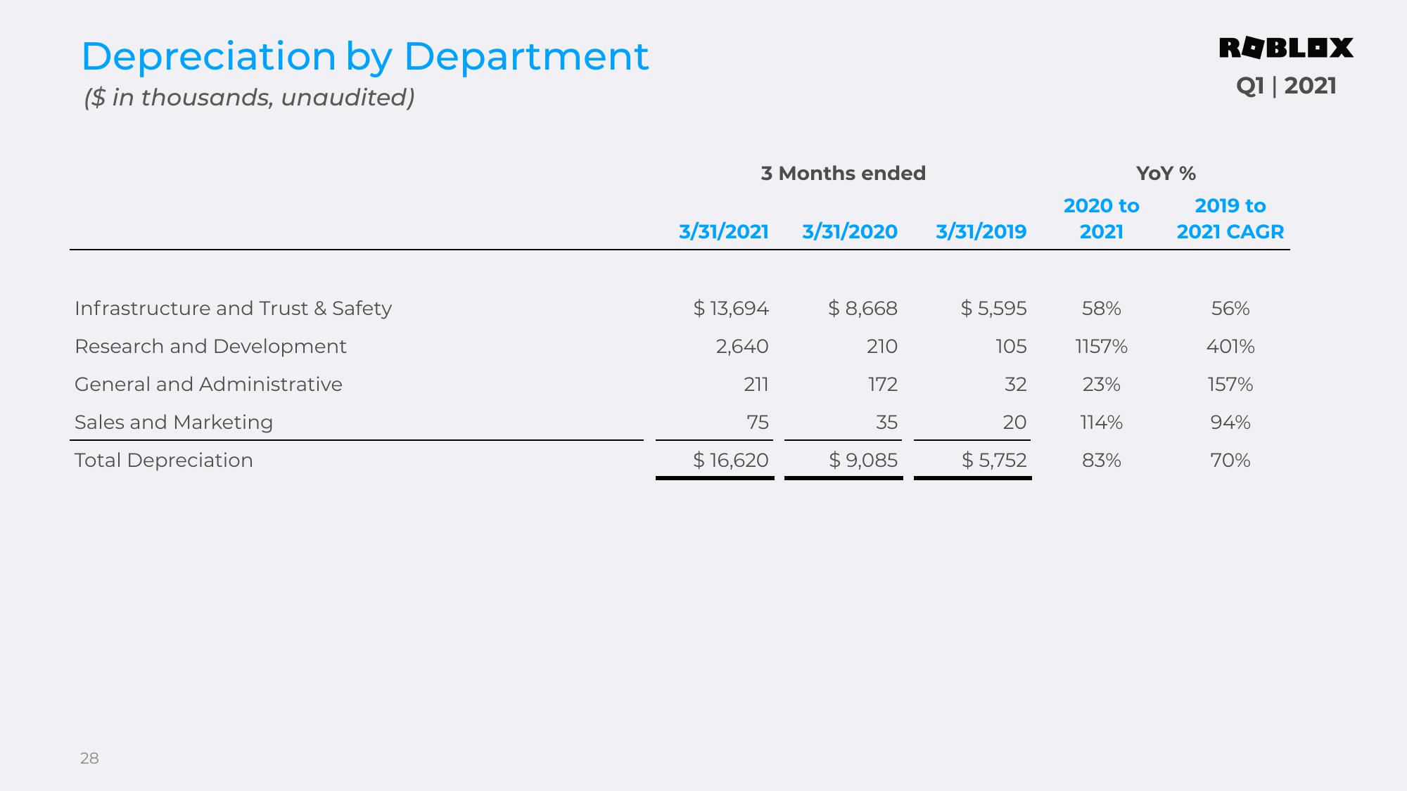 Roblox Results Presentation Deck slide image #28