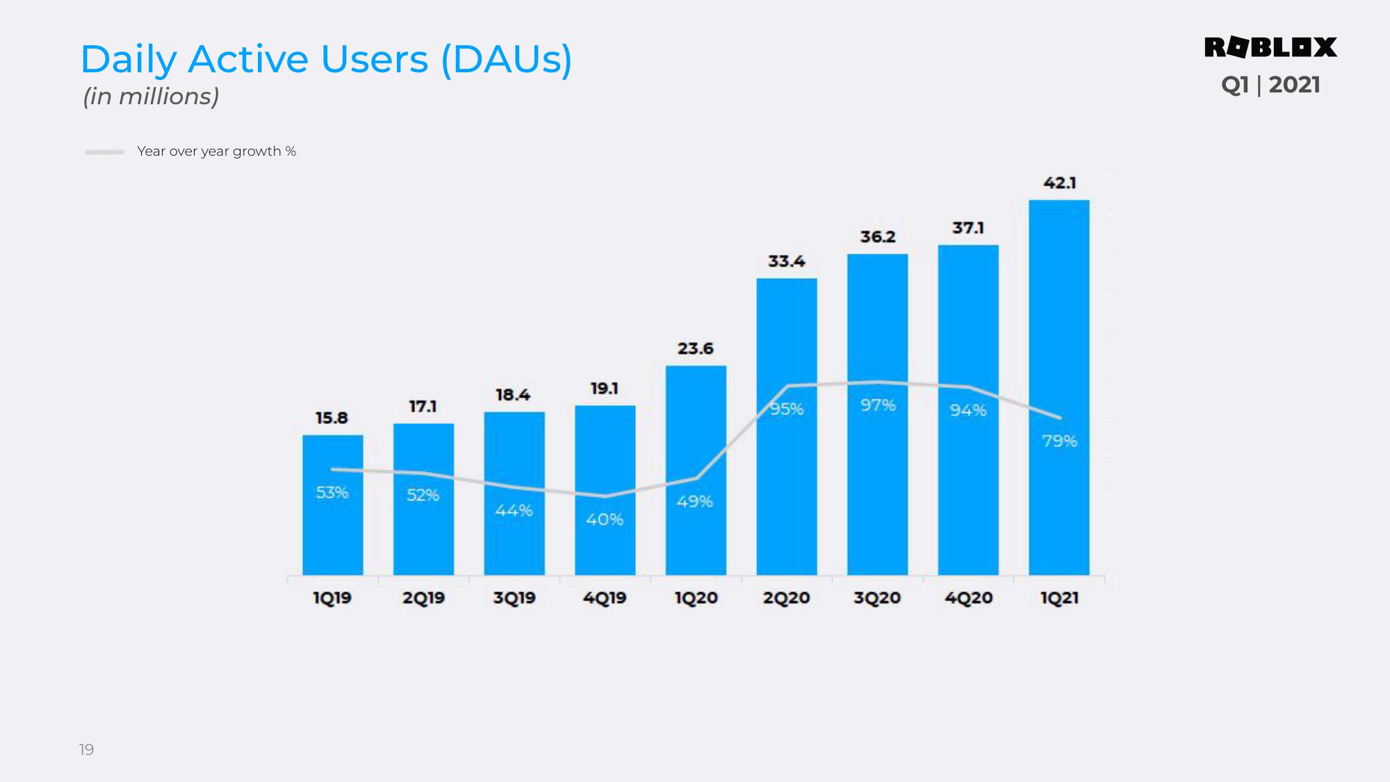 Roblox Results Presentation Deck slide image #19