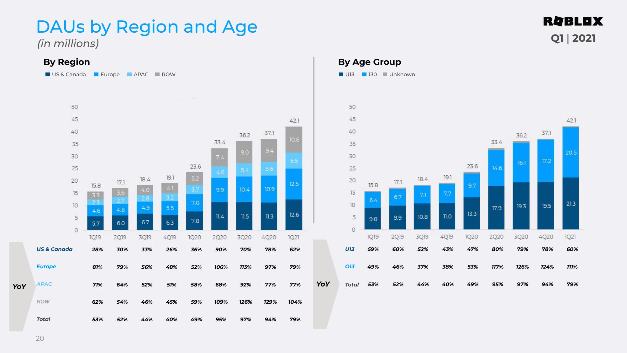 Roblox Results Presentation Deck slide image #20