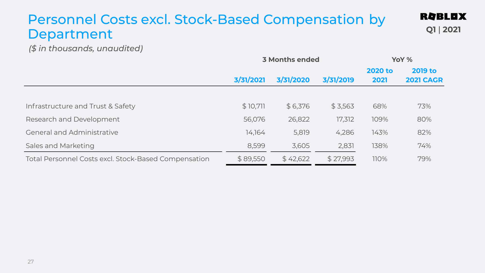 Roblox Results Presentation Deck slide image #27