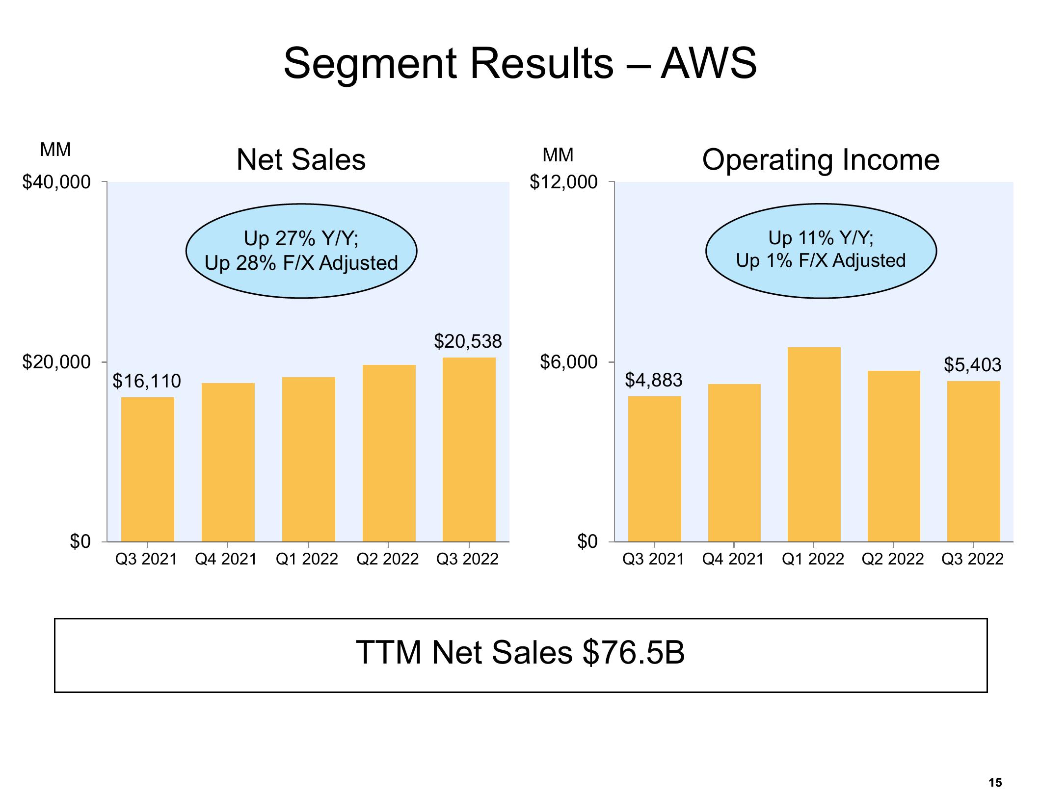 Amazon Results Presentation Deck slide image #15