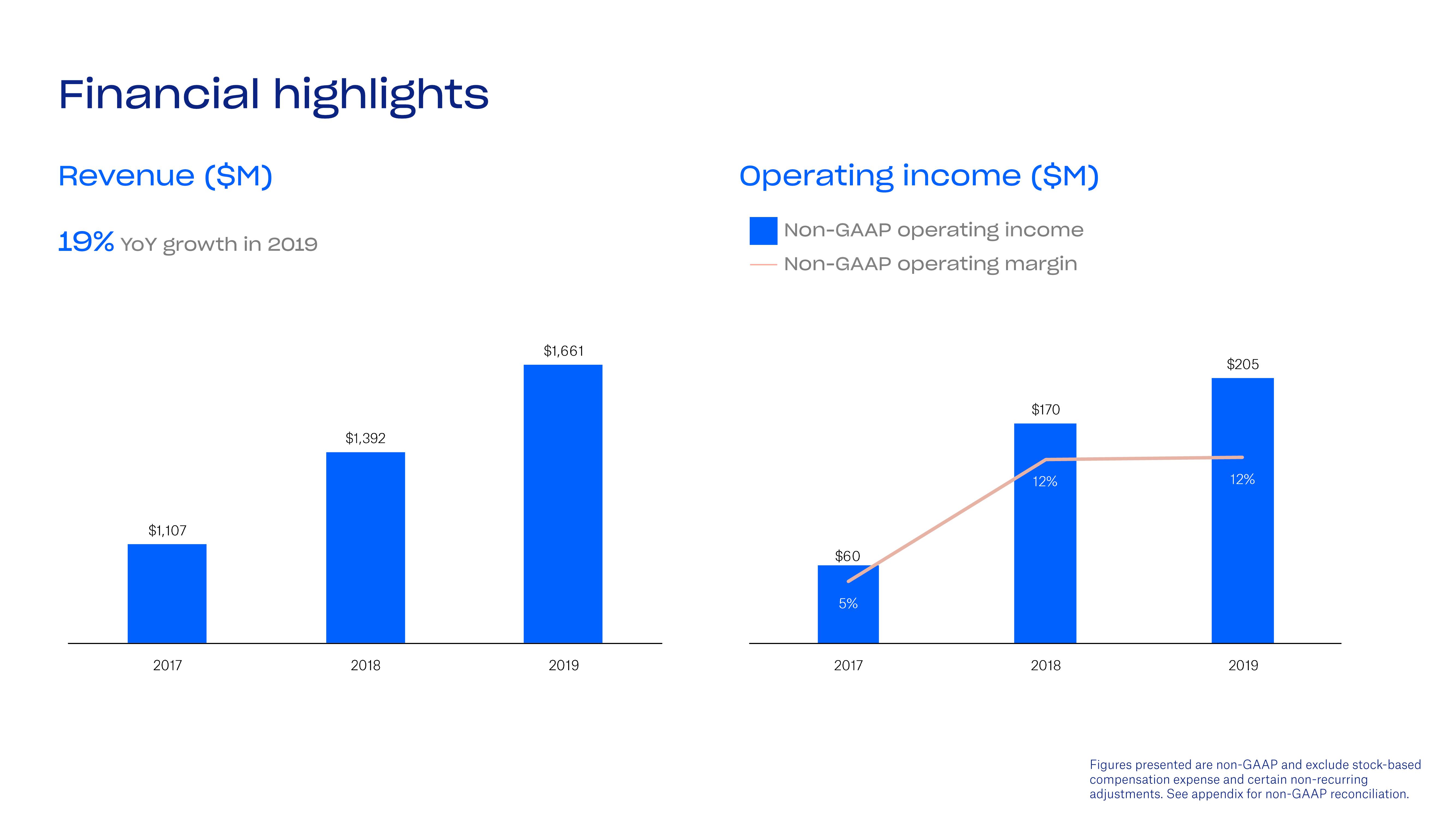 Dropbox Investor Presentation Deck slide image #28