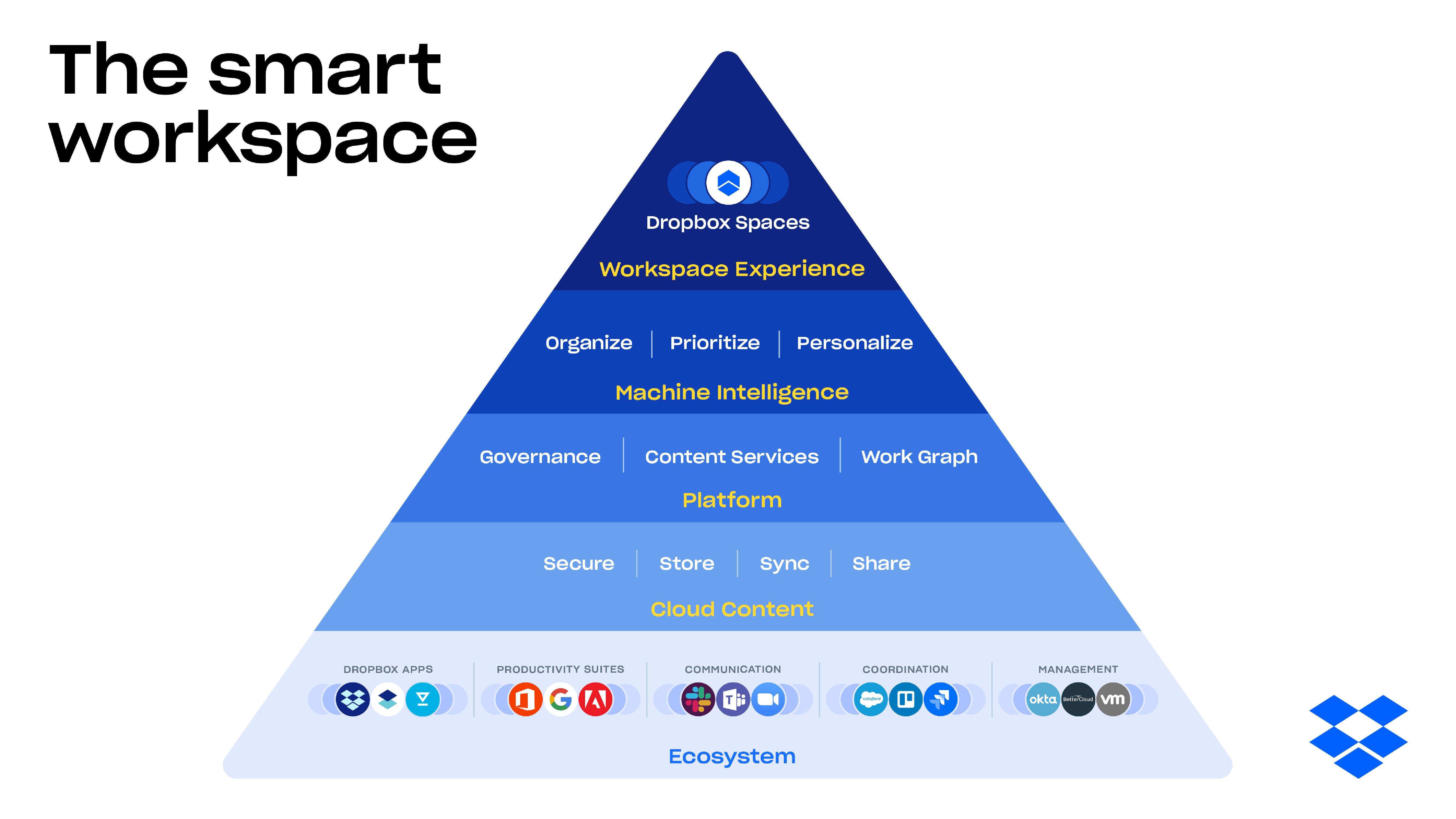 Dropbox Investor Presentation Deck slide image #7