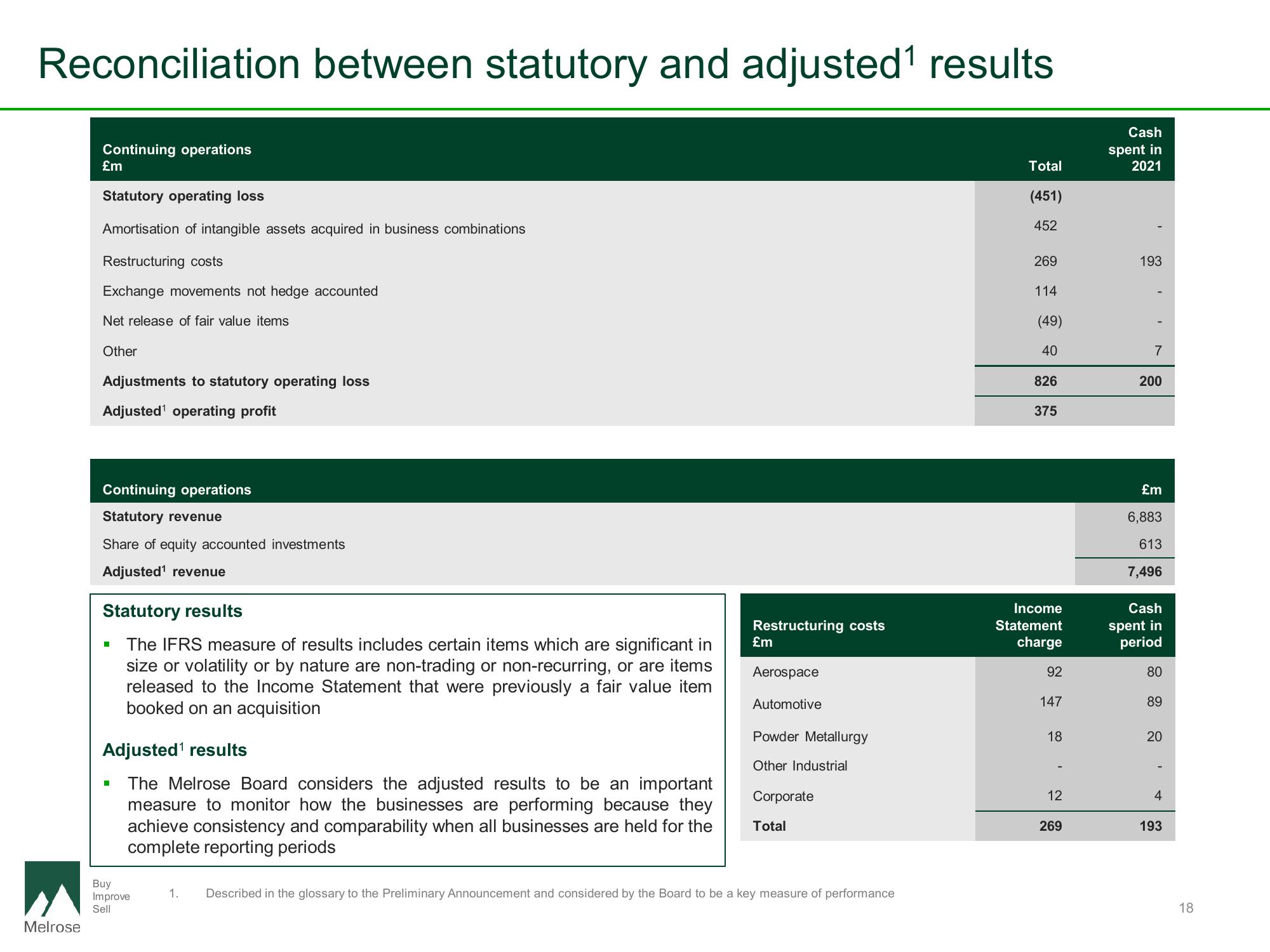 Melrose Results Presentation Deck slide image #18