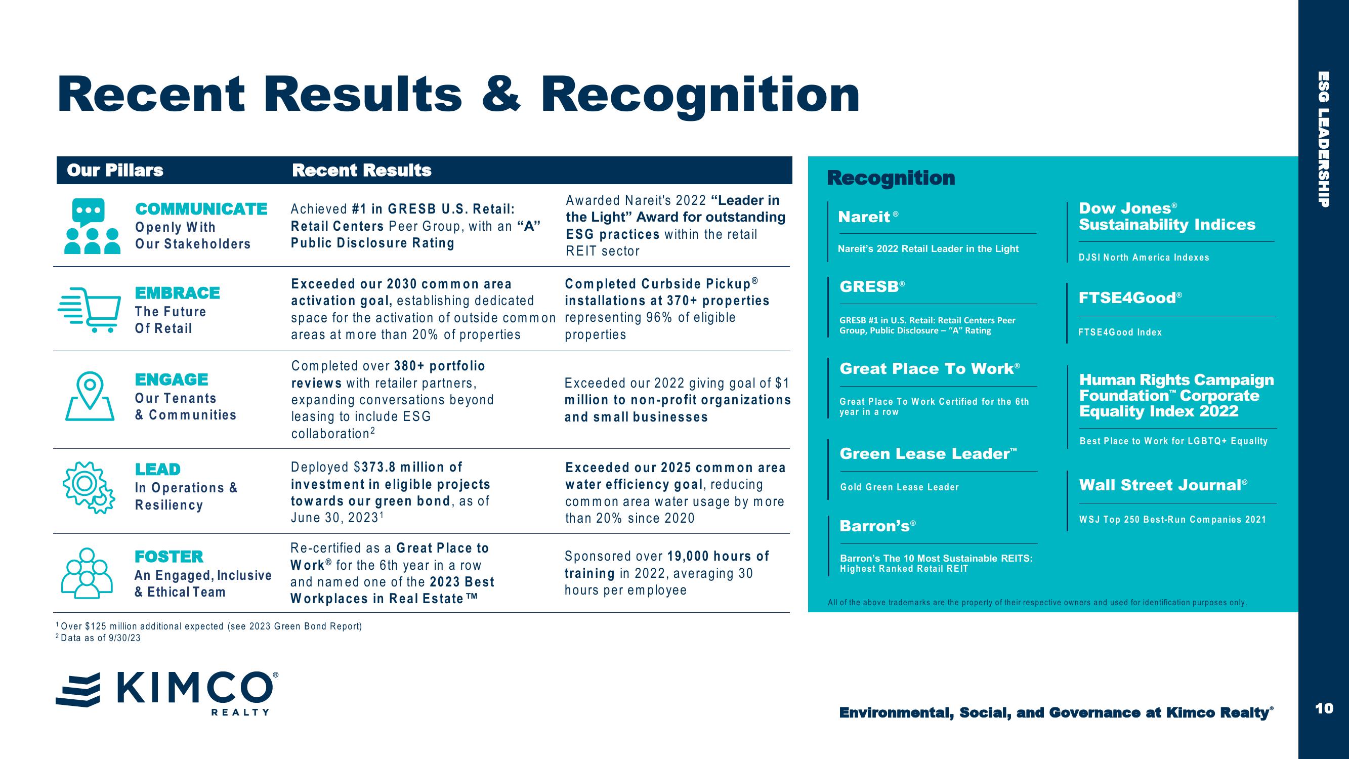 Environmental, Social, and Governance at Kimco Realty® Esg Third Quarter 2023 slide image #10