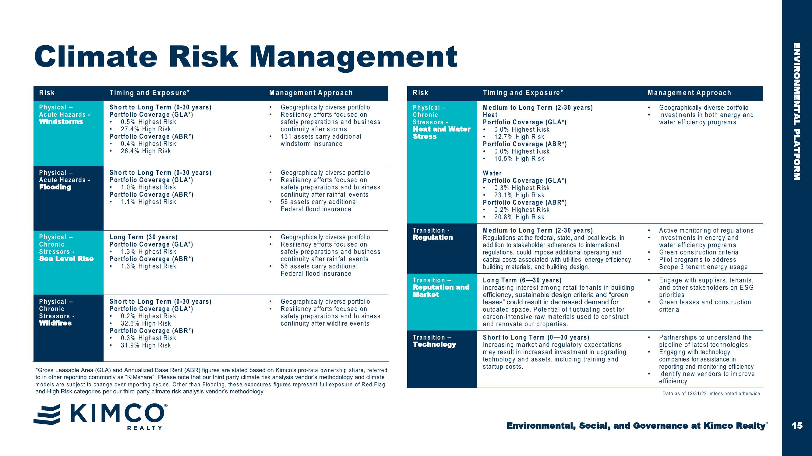 Environmental, Social, and Governance at Kimco Realty® Esg Third Quarter 2023 slide image #15