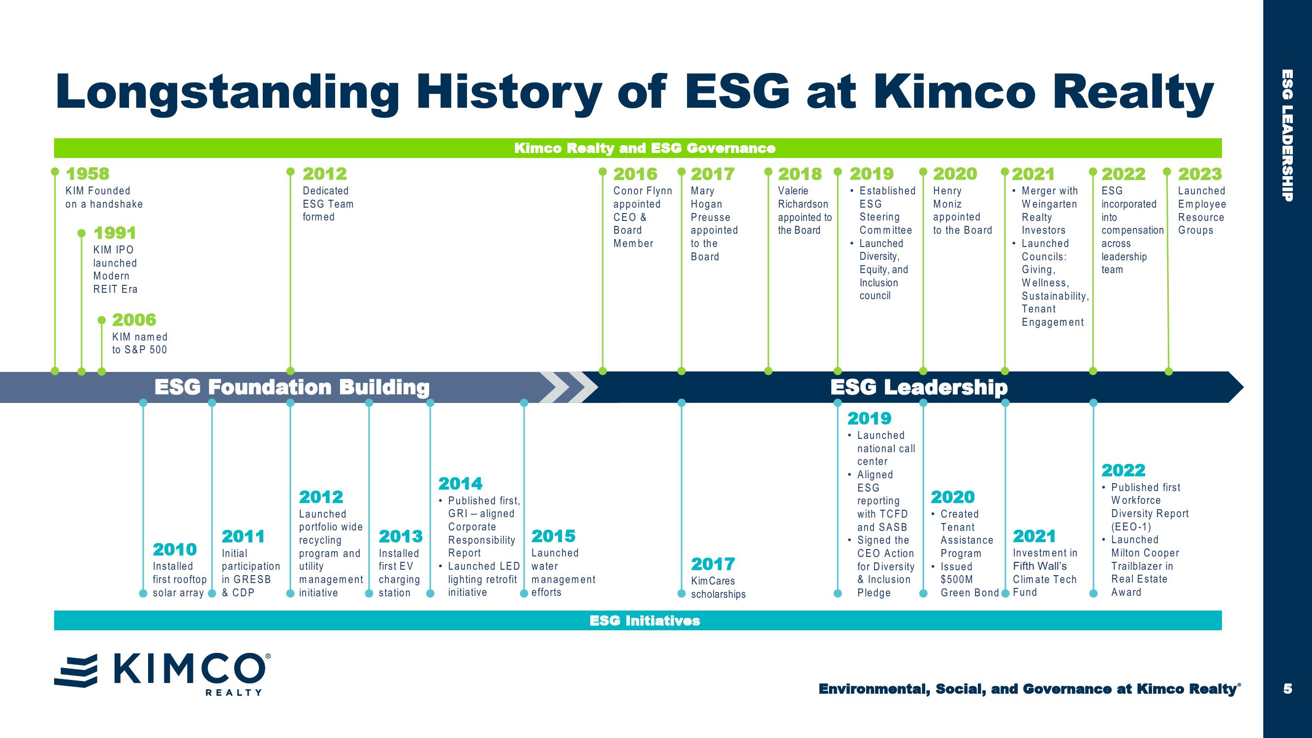 Environmental, Social, and Governance at Kimco Realty® Esg Third Quarter 2023 slide image #5