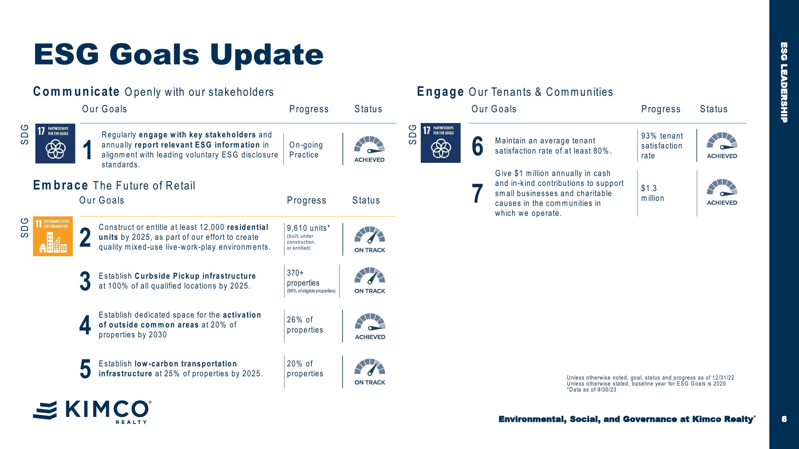 Environmental, Social, and Governance at Kimco Realty® Esg Third Quarter 2023 slide image #8