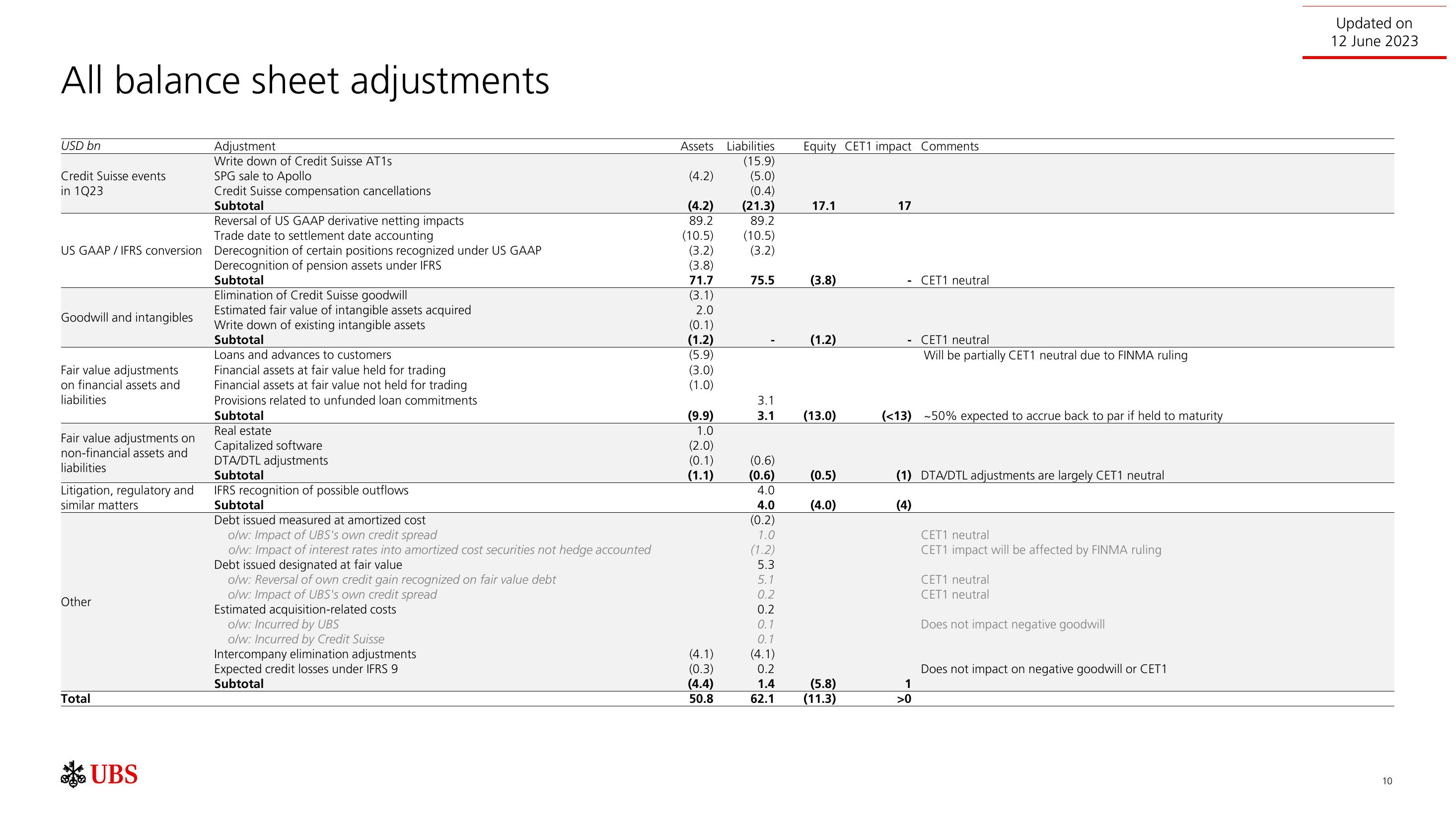 UBS Mergers and Acquisitions Presentation Deck slide image #11