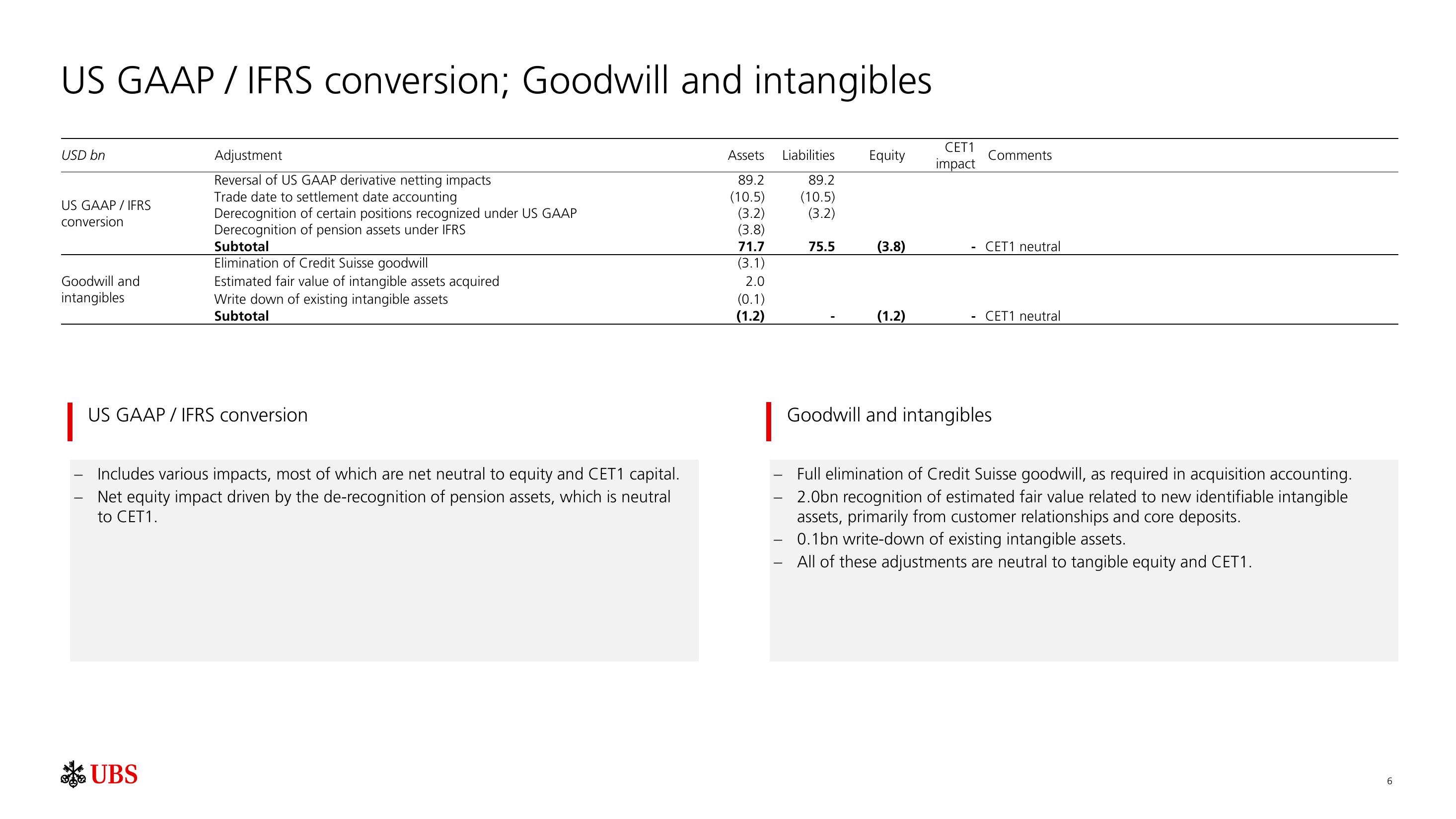 UBS Mergers and Acquisitions Presentation Deck slide image #7