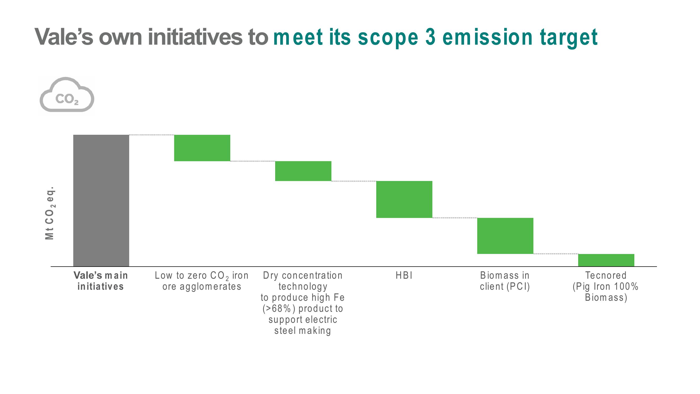 Vale ESG Presentation Deck slide image #15