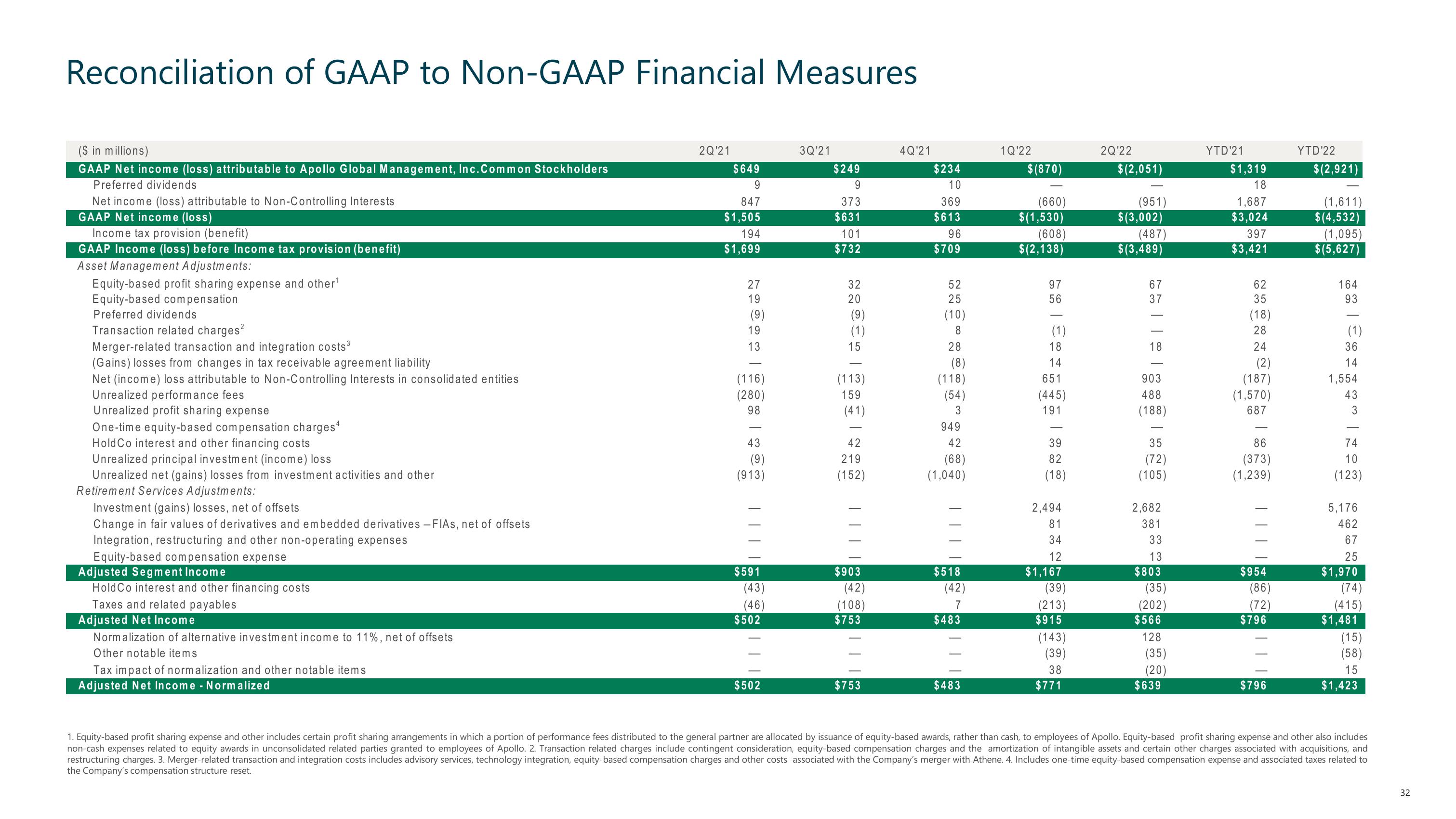 Apollo Global Management Investor Presentation Deck slide image #32