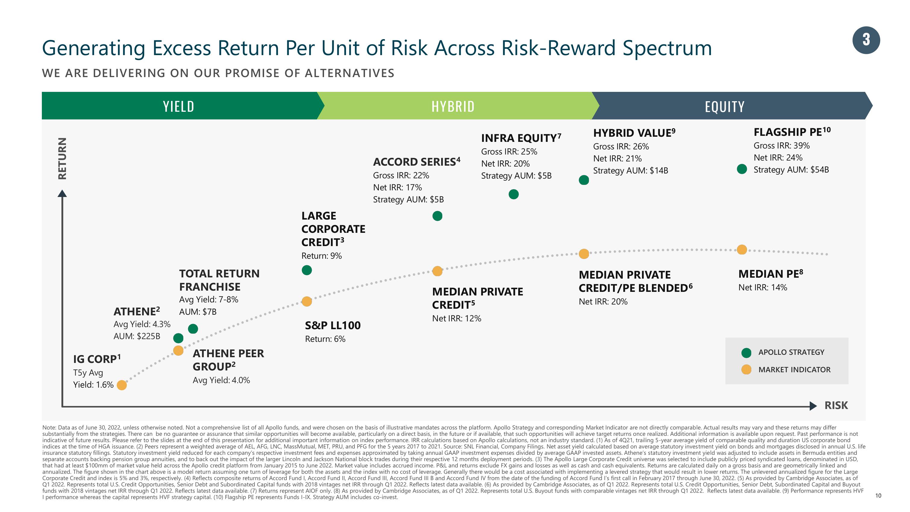 Apollo Global Management Investor Presentation Deck slide image #10