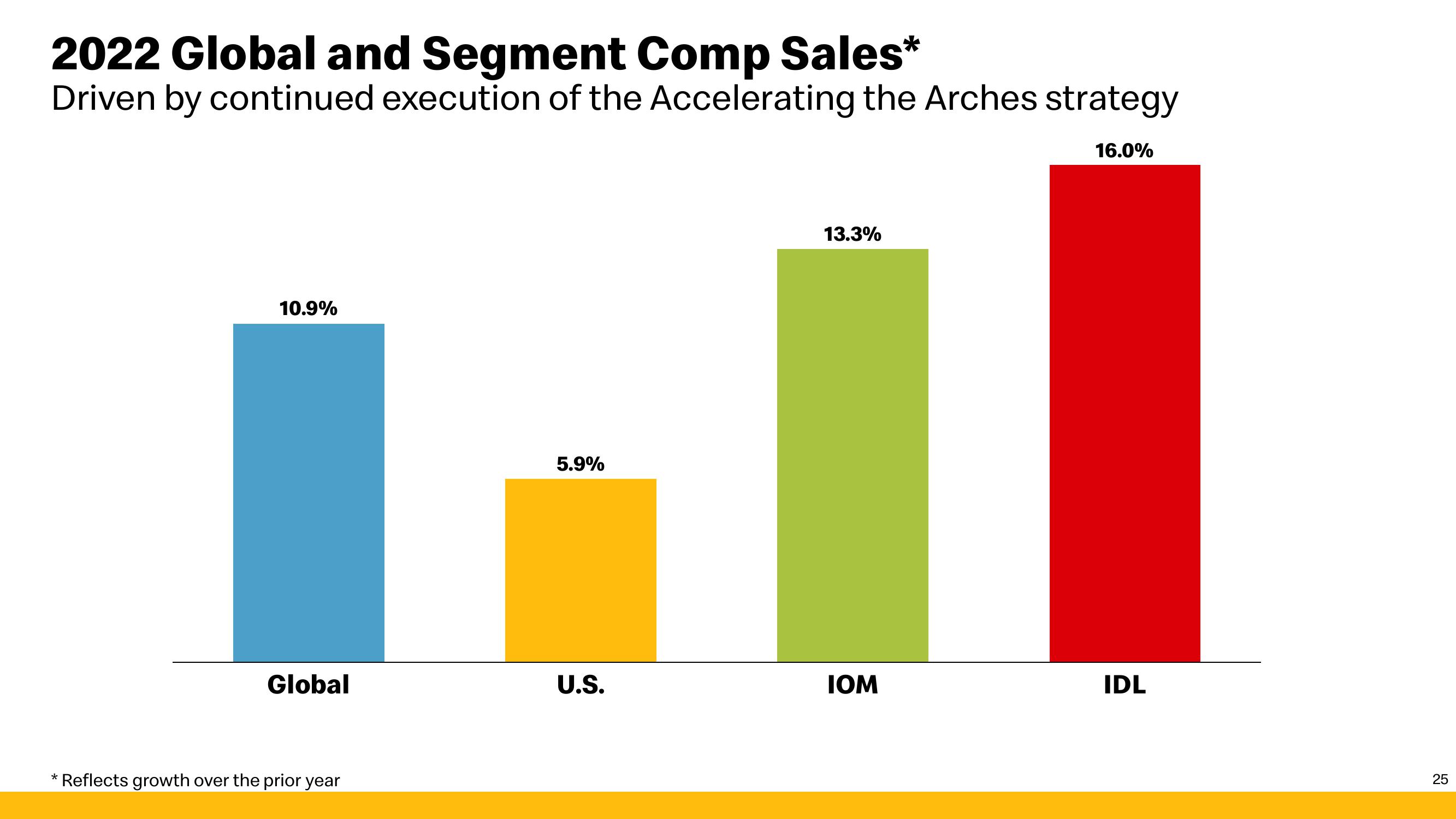 McDonald's Investor Presentation Deck slide image #25