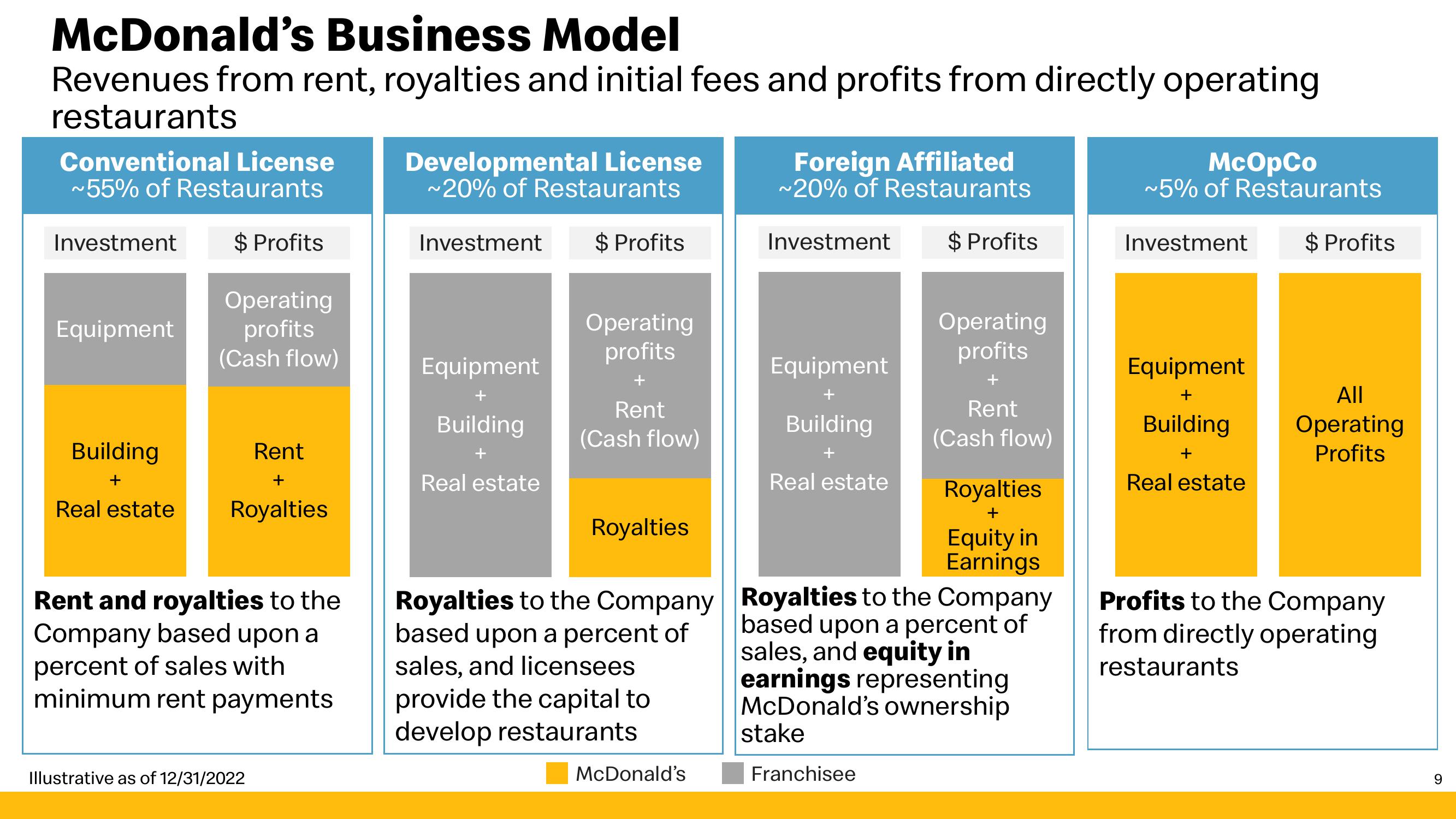 McDonald's Investor Presentation Deck slide image #9