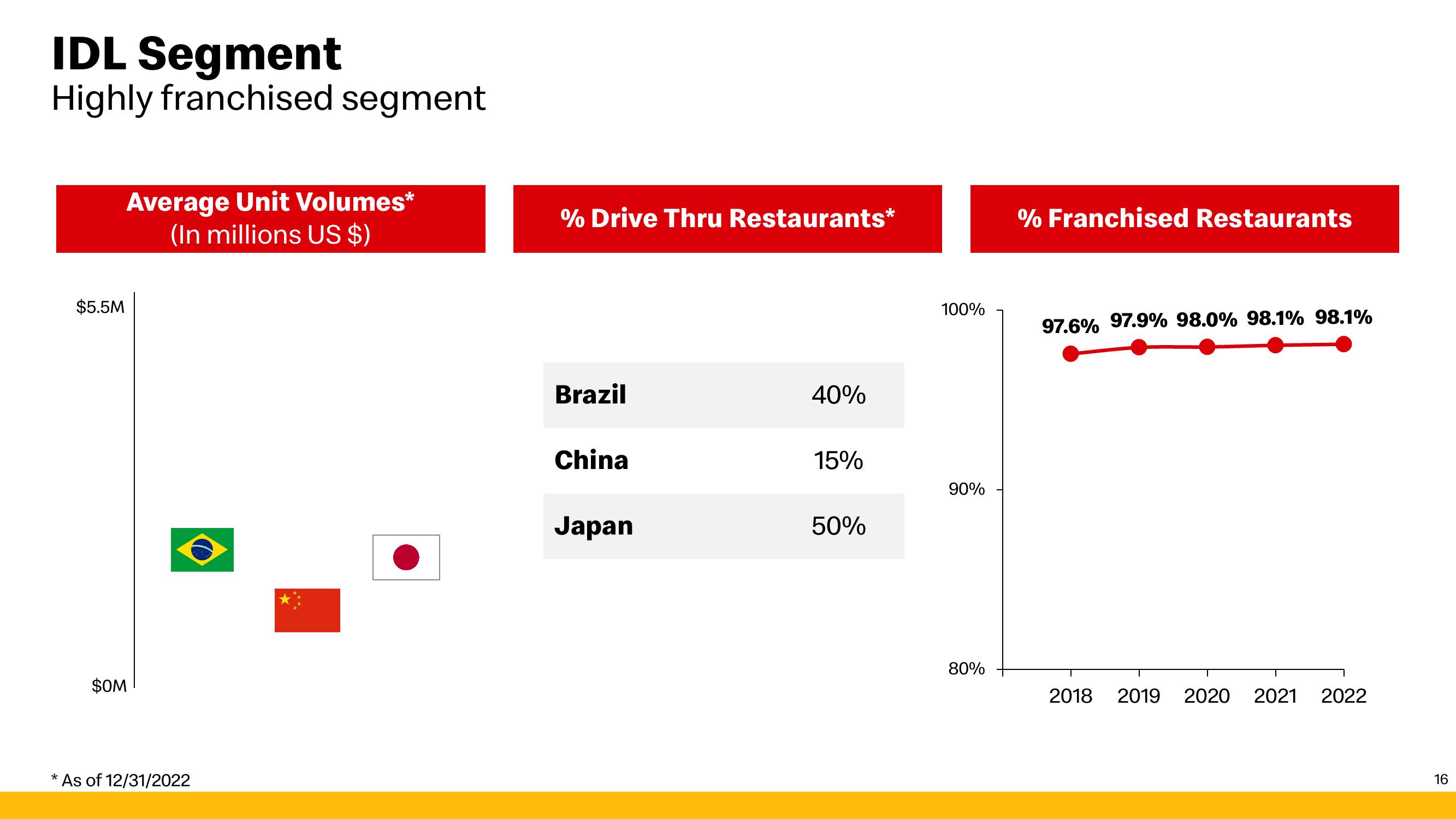 McDonald's Investor Presentation Deck slide image #16