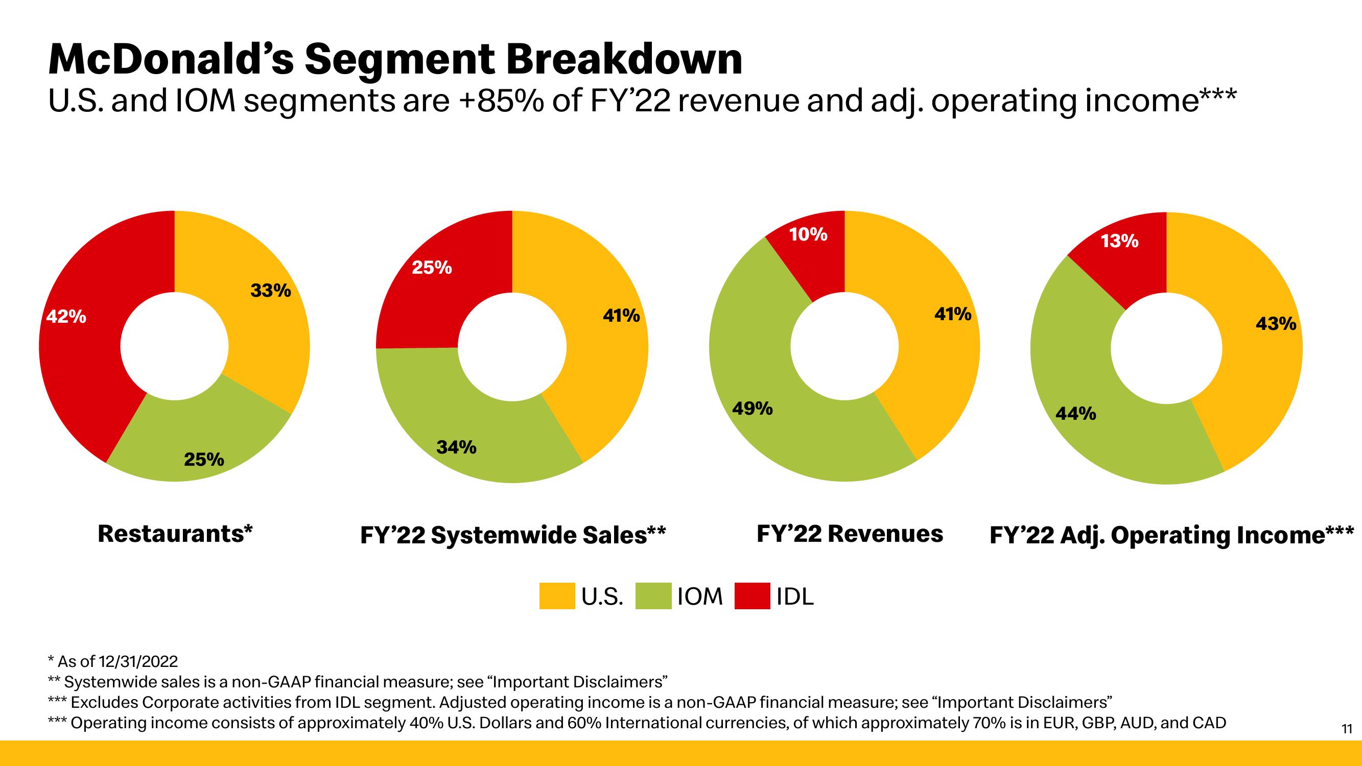 McDonald's Investor Presentation Deck slide image #11