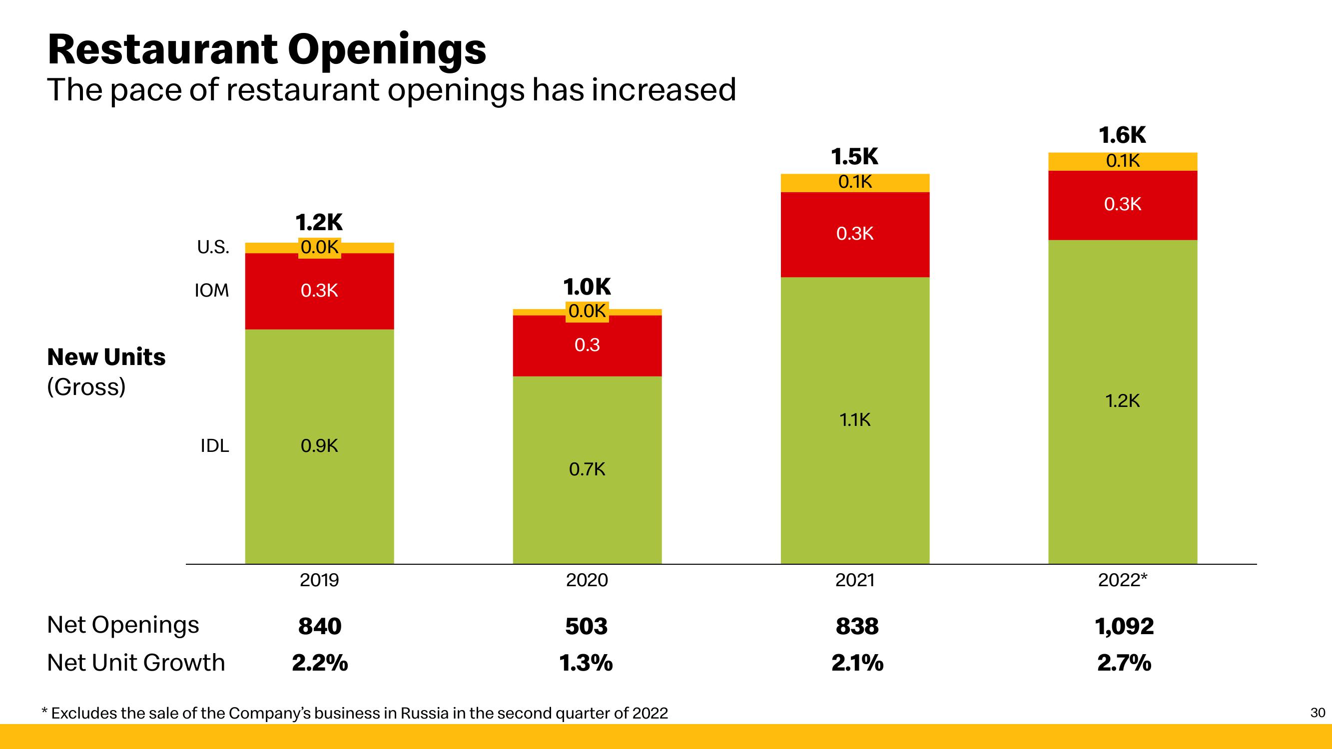 McDonald's Investor Presentation Deck slide image #30