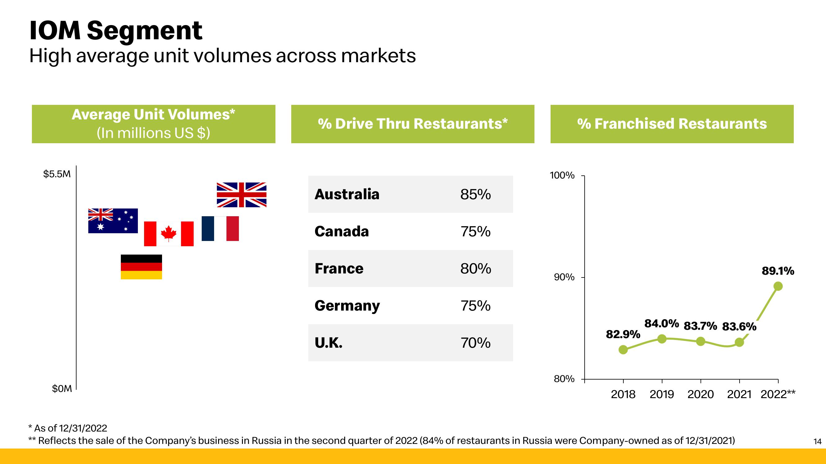 McDonald's Investor Presentation Deck slide image #14