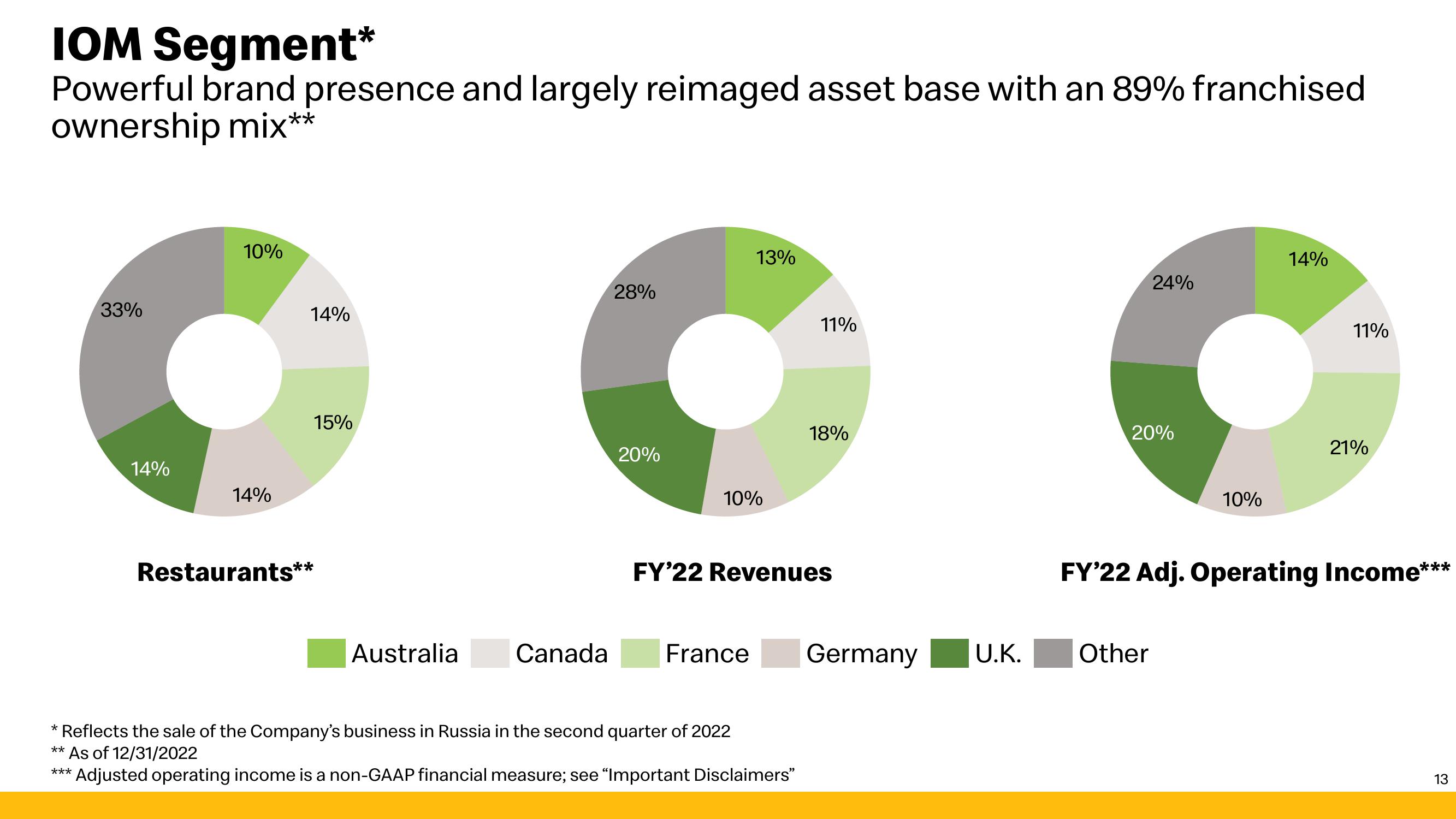 McDonald's Investor Presentation Deck slide image #13