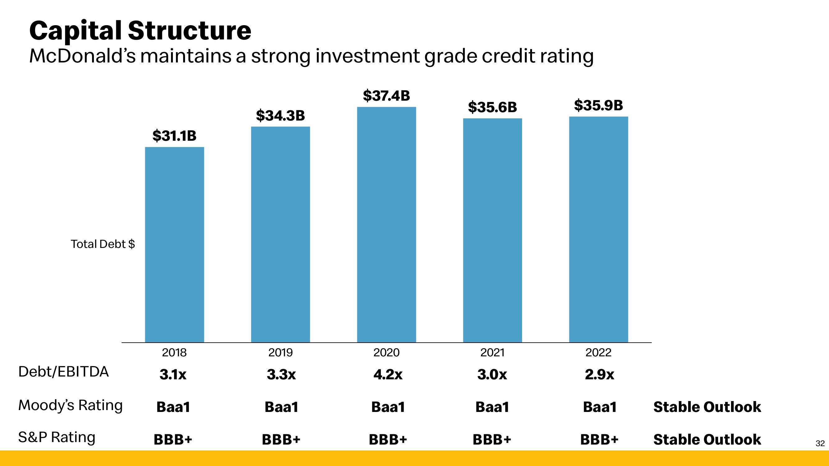 McDonald's Investor Presentation Deck slide image #32