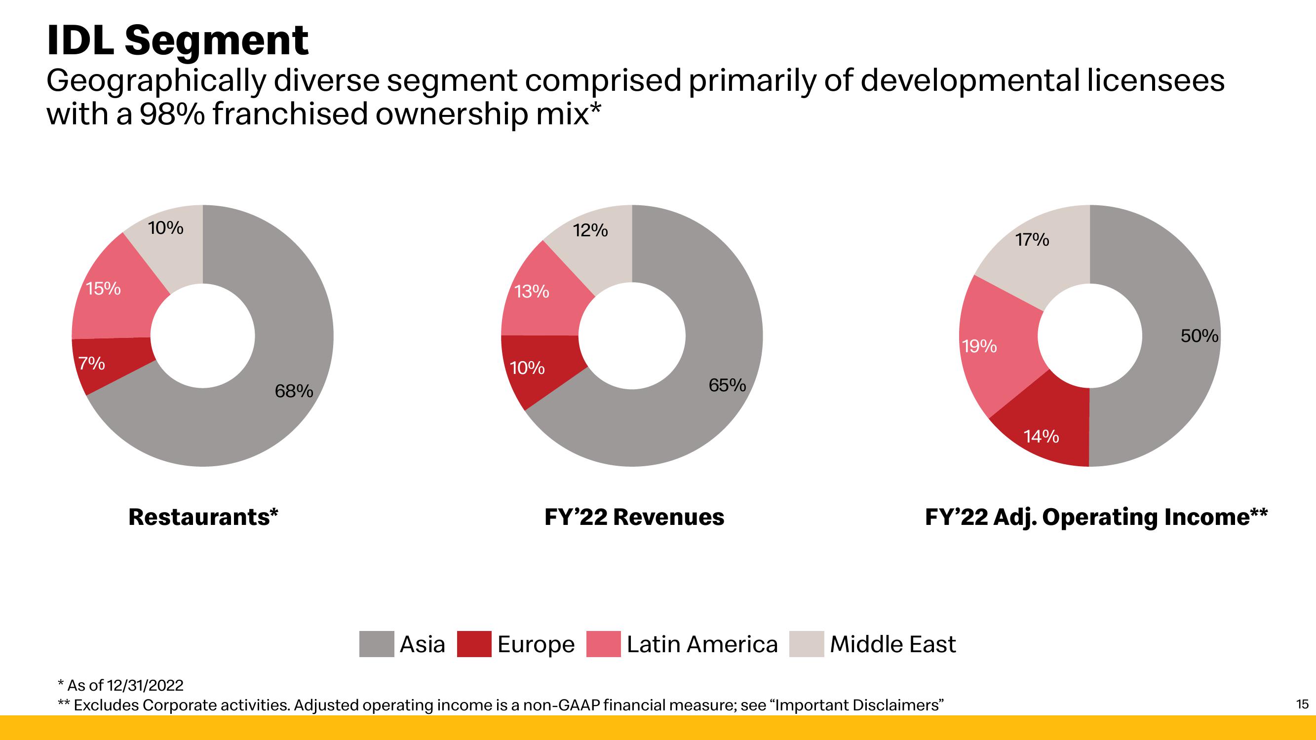 McDonald's Investor Presentation Deck slide image #15